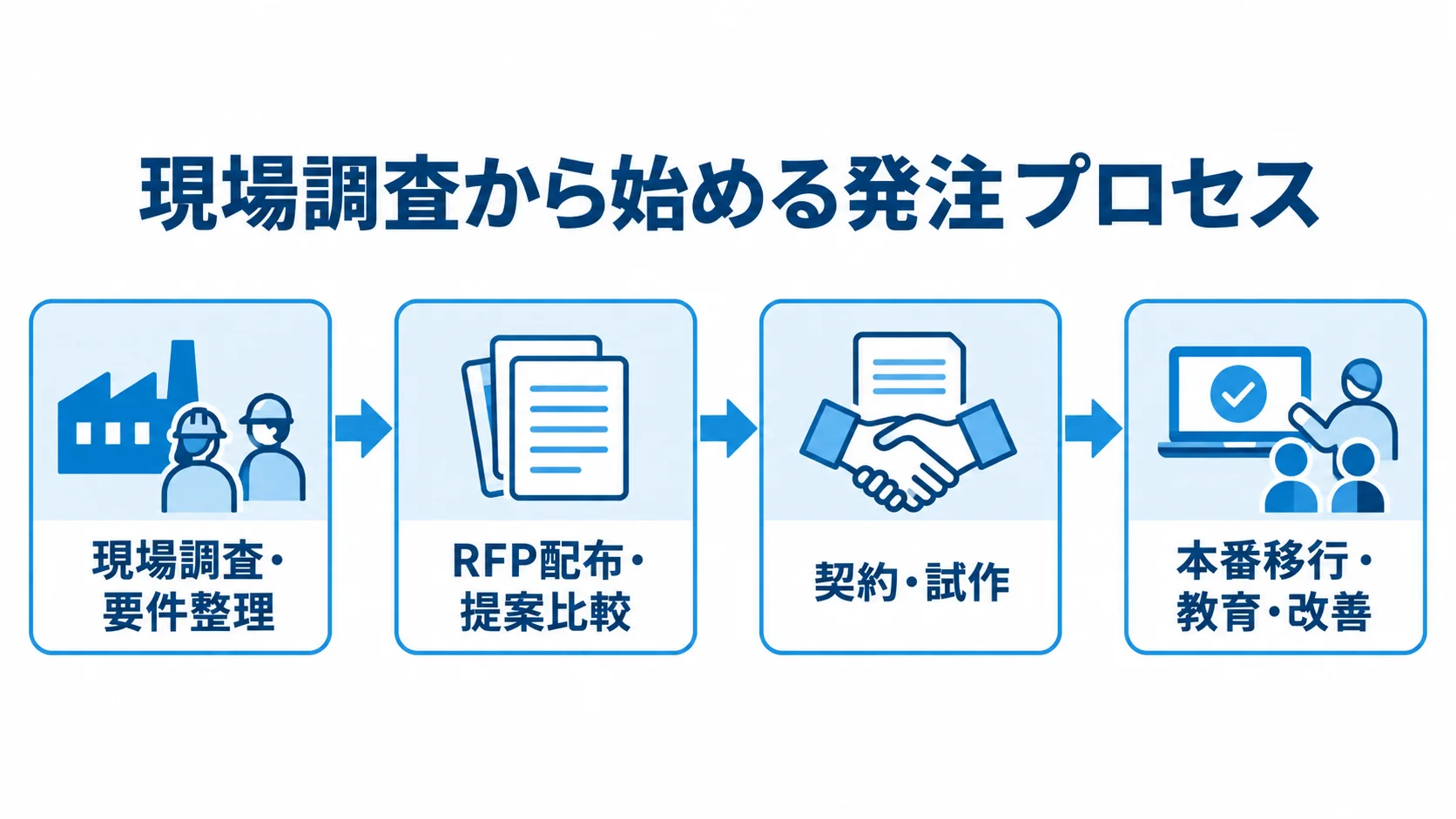 現場調査・要件整理から本番移行・教育・改善までを4段階でつないだ図