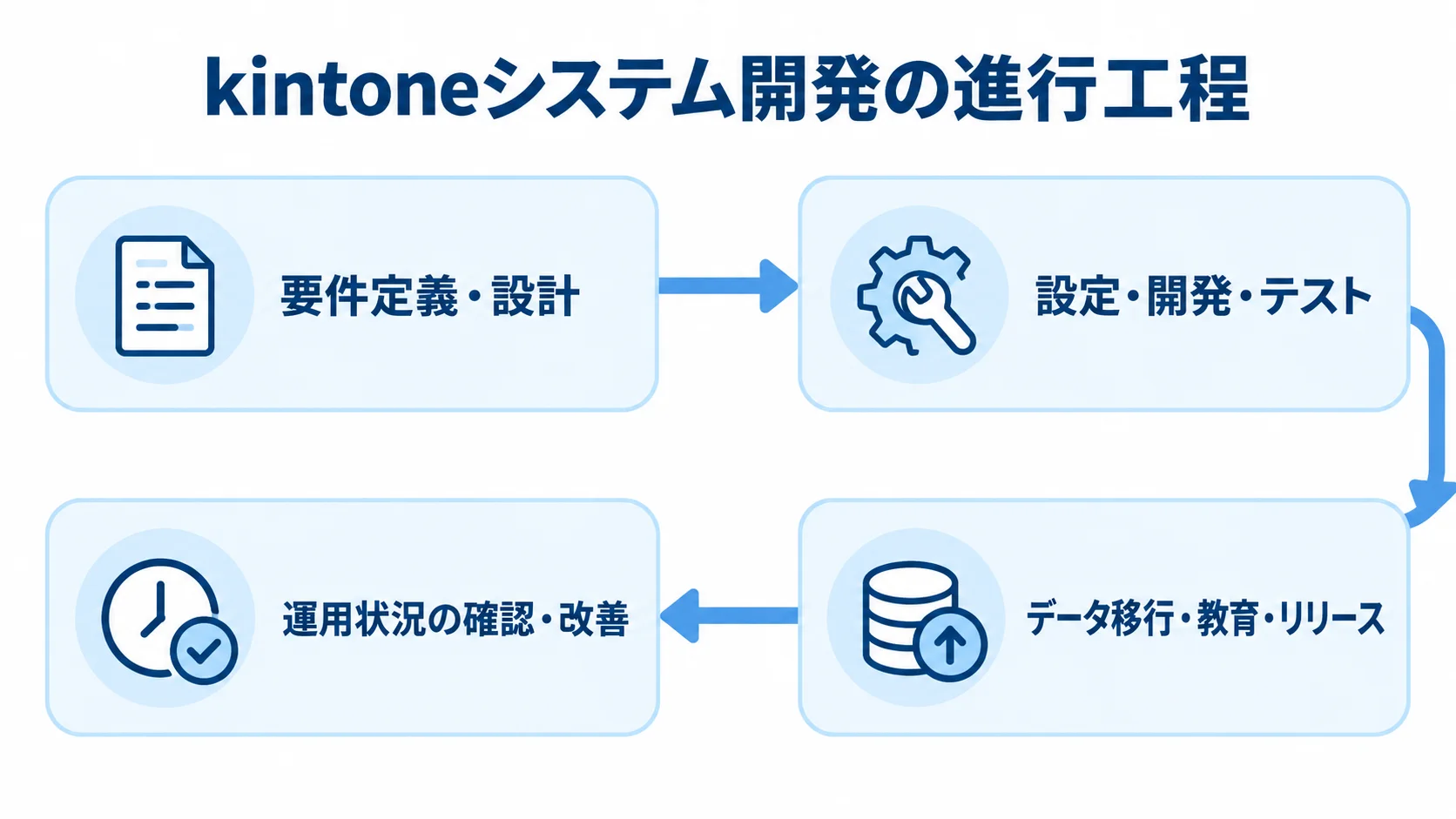 kintoneシステム開発の工程 kintoneシステム開発を要件定義と設計、設定・開発とテスト、移行と教育・リリース、運用確認と改善の順に示す図。