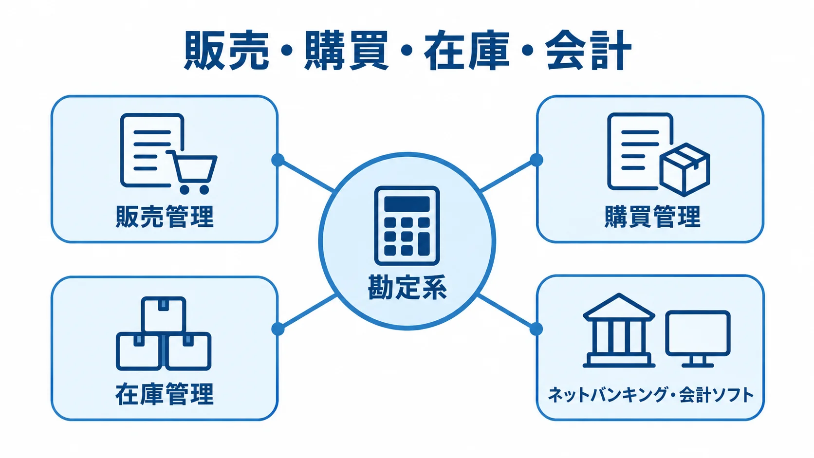 勘定系と基幹業務の連携範囲 勘定系を中央に置き、販売管理・購買管理・在庫管理・ネットバンキングや会計ソフトとの連携先を示す図。