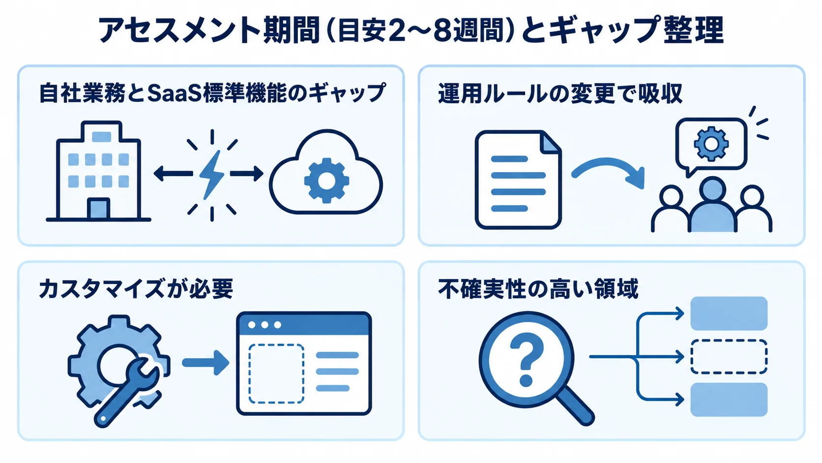 アセスメント期間の目安と、自社業務とSaaS標準機能のギャップ、運用ルールで吸収する範囲、カスタマイズが必要な範囲、不確実性の高い領域をパネルで示した図。