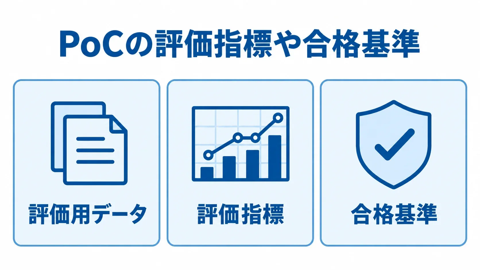 PoCの評価準備を評価用データ、評価指標、合格基準の3項目に分けた図