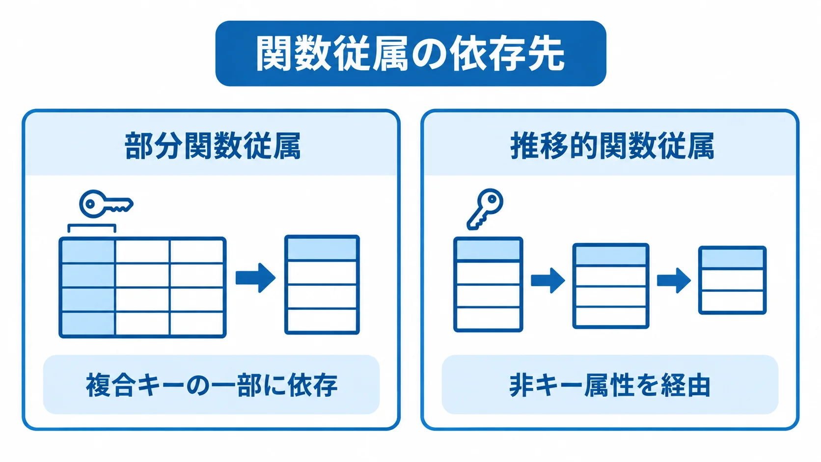 部分関数従属と推移的関数従属の依存先の比較 部分関数従属と推移的関数従属について、依存先の特徴を左右2列で比べた図。