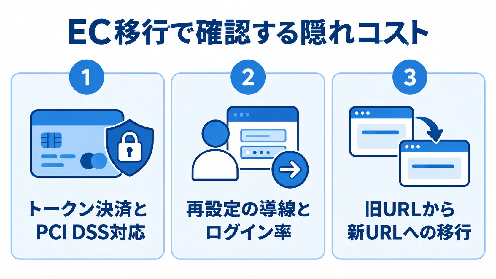 EC移行時に確認する3つの隠れコスト EC移行の隠れコストとして、トークン決済とPCI DSS対応、パスワード再設定、旧URLから新URLへの移行を並べた図。