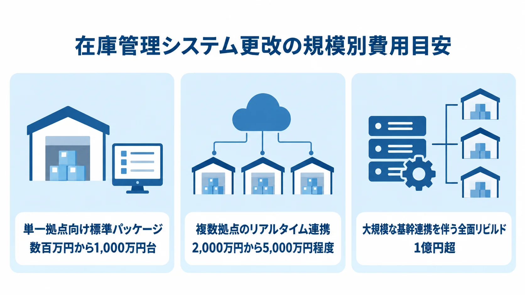 在庫管理システム更改の規模別費用 単一拠点、複数拠点、大規模更改の費用目安を並べた図解