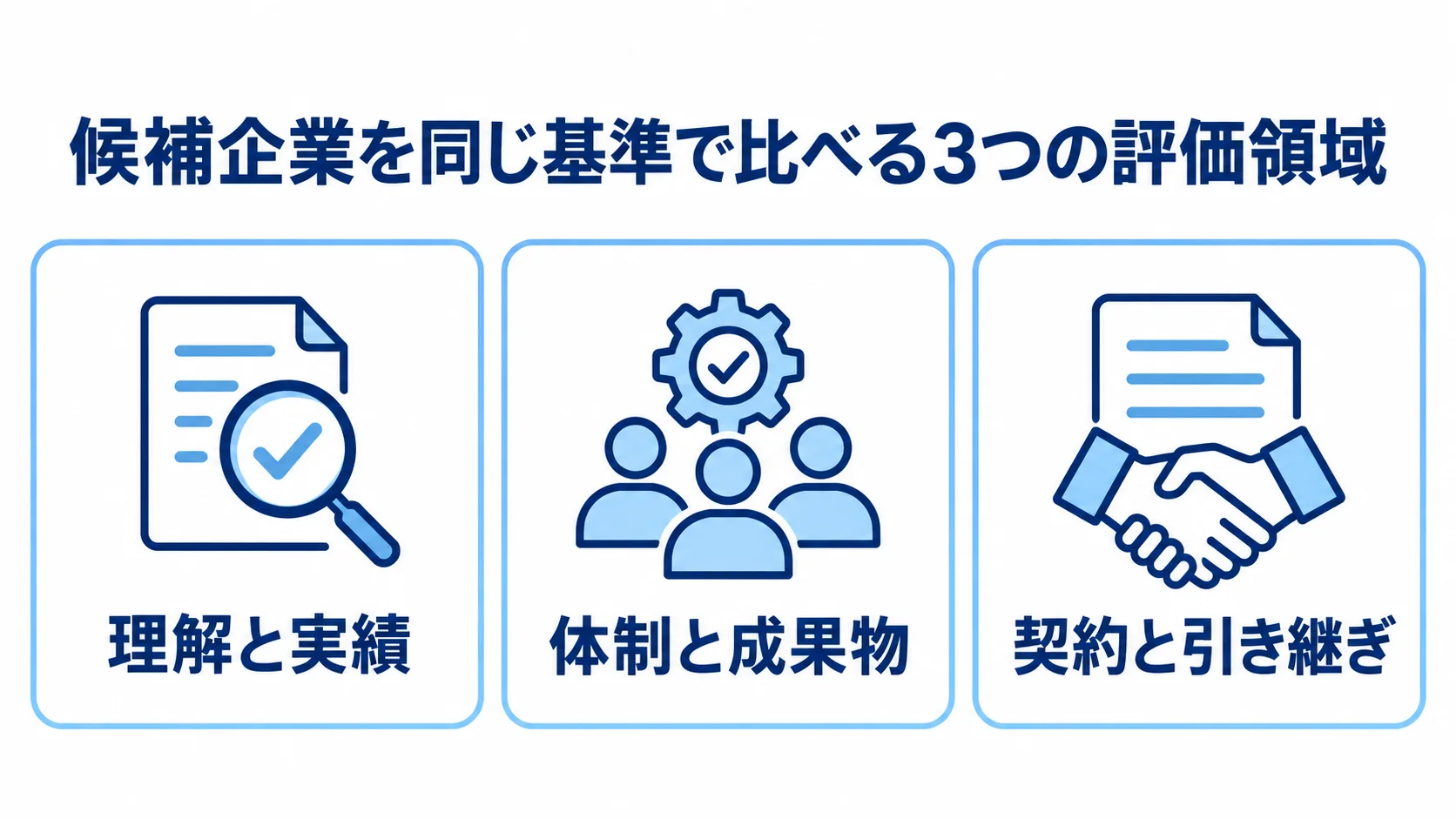 業務改革コンサル会社の評価軸 理解と実績、体制と成果物、契約と引き継ぎをチェック項目として並べた図