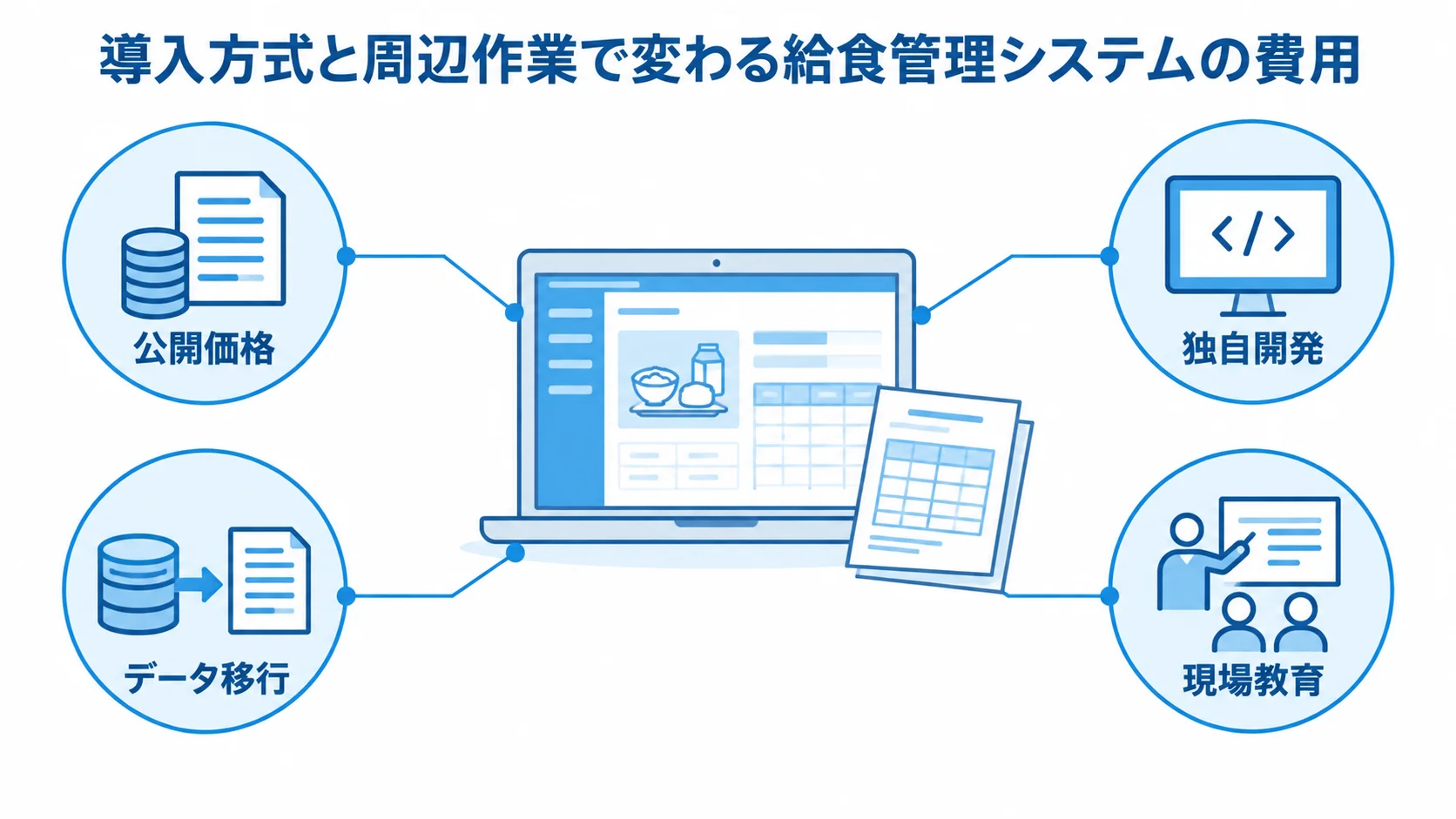 給食管理システムの費用に関わる公開価格、独自開発、データ移行、現場教育を注釈で示した図解。