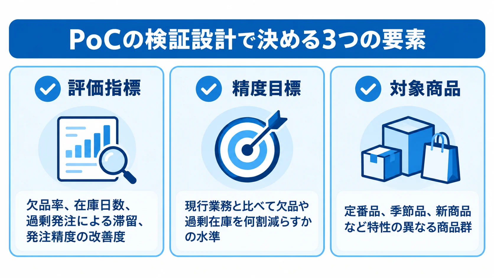 PoCの検証設計を構成する3要素 PoCで決める評価指標、精度目標、対象商品を3枚のカードで示した図