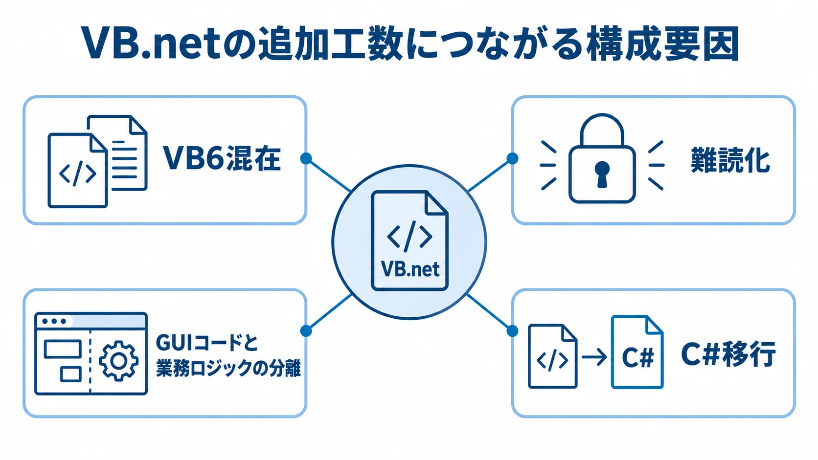 VB.netの費用に影響する4つの構成要因を示す図 VB6混在、難読化、GUIコードと業務ロジックの分離、C#移行を示す図解