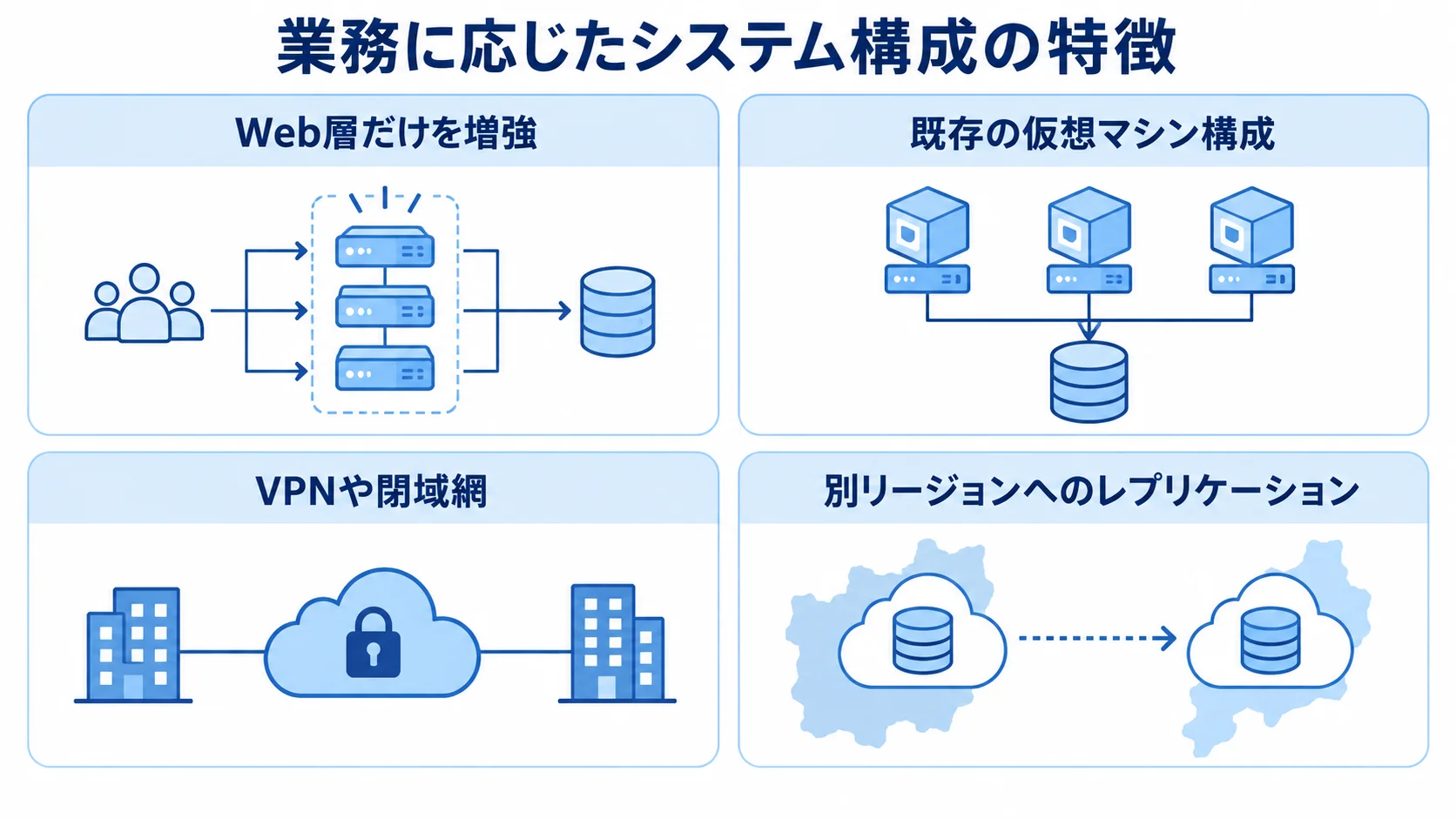 業務システムの用途に応じた代表的な構成パターン Web層の増強、既存仮想マシン構成、VPNや閉域網、別リージョンへのレプリケーションを並べた4つのシステム構成パネルです。