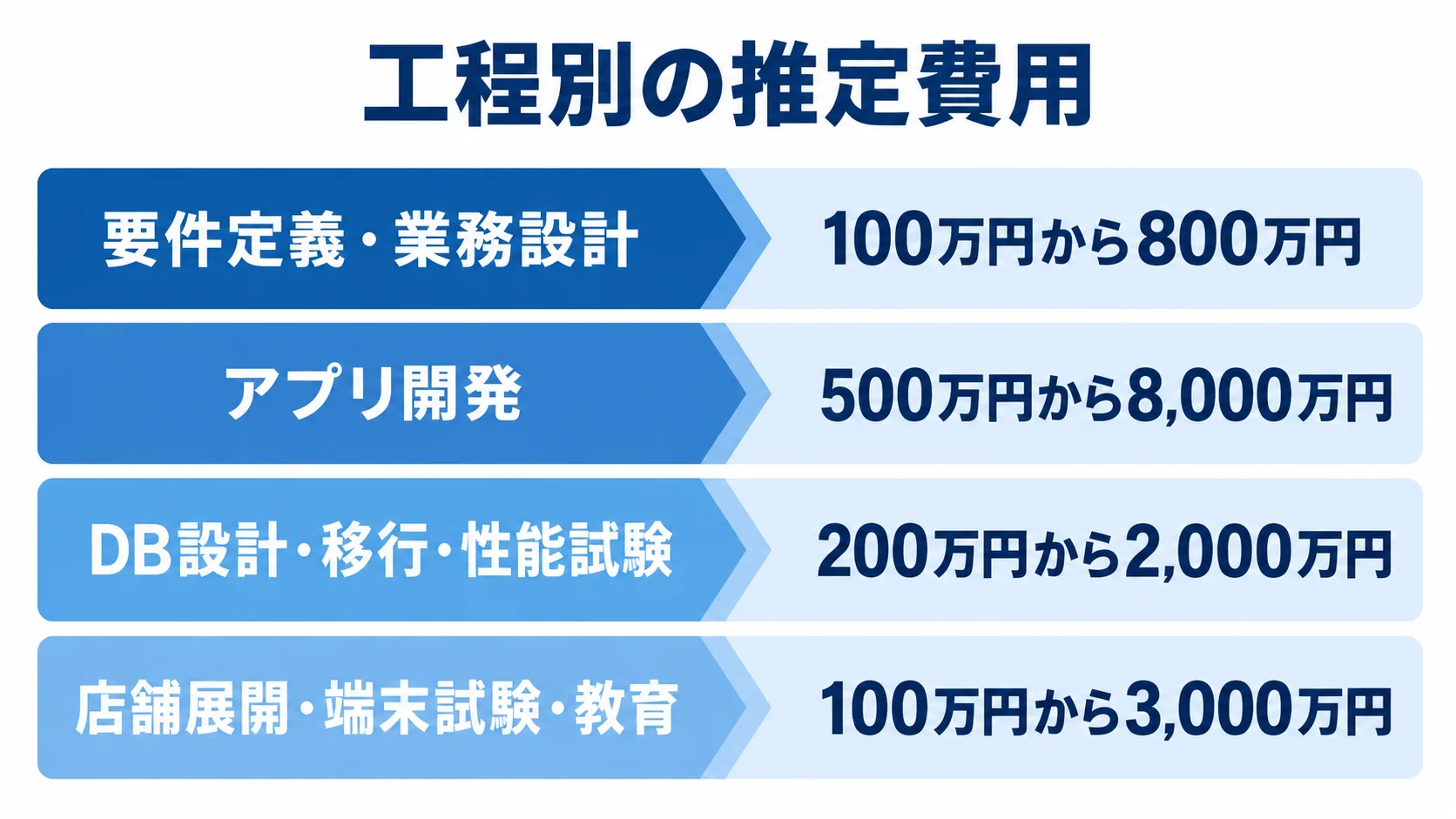 PostgreSQLシステム開発の工程別費用 要件定義・業務設計、アプリ開発、DB設計・移行・性能試験、店舗展開・端末試験・教育の推定費用を4層で示した図解。