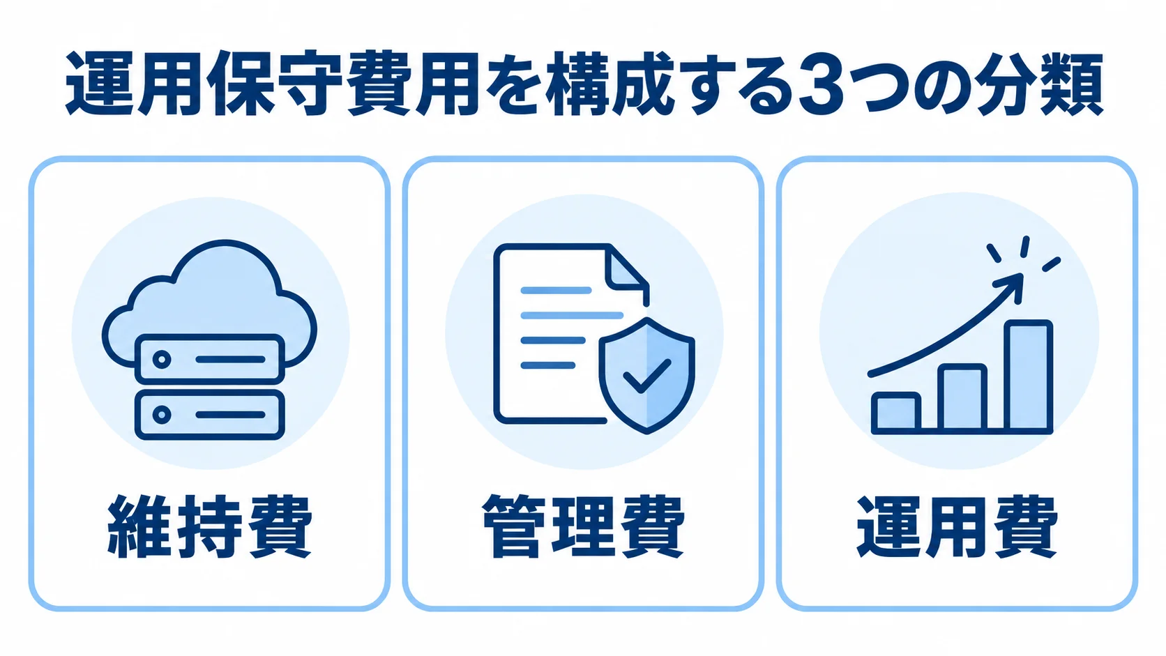 維持費・管理費・運用費の3分類を示す図 運用保守費用の内訳を、維持費・管理費・運用費の3つに分けた図。