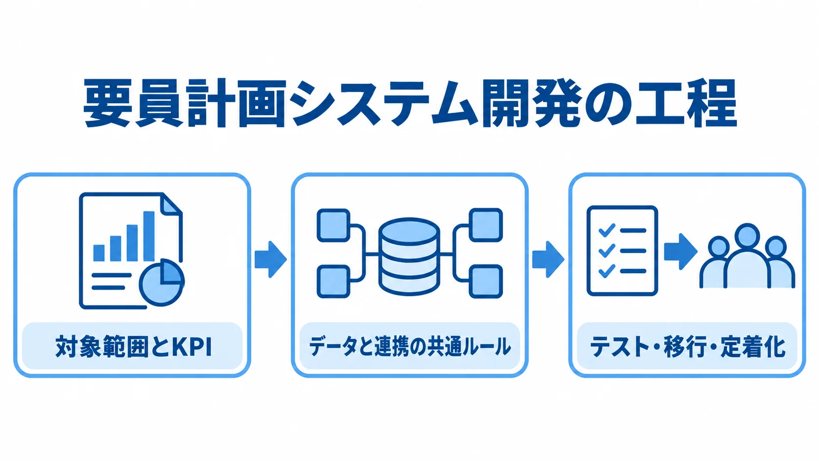 要員計画システム開発の工程を示す図 対象範囲とKPIの決定から、データと連携の設計、テスト・移行・定着化へ進む開発工程図。