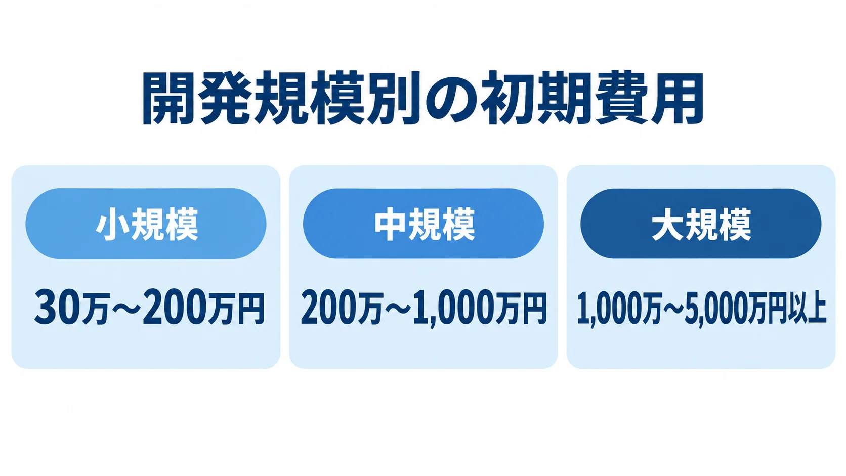PHP開発の小規模・中規模・大規模それぞれの初期費用を示す図 小規模・中規模・大規模のPHP開発における初期費用の目安を並べた図
