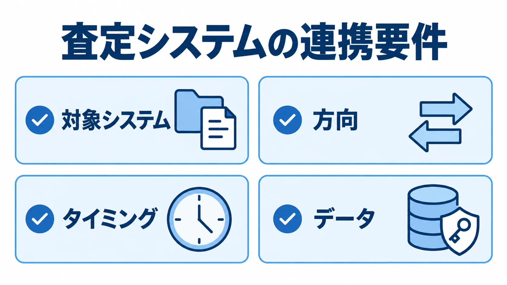 連携要件の整理項目 査定システムの連携要件として対象システム、方向、タイミング、データの4項目を示す図解。