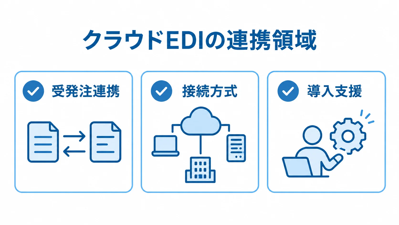 クラウドEDIの対応領域 クラウドEDIの対応領域を、受発注連携、接続方式、導入支援の3項目で示した図。