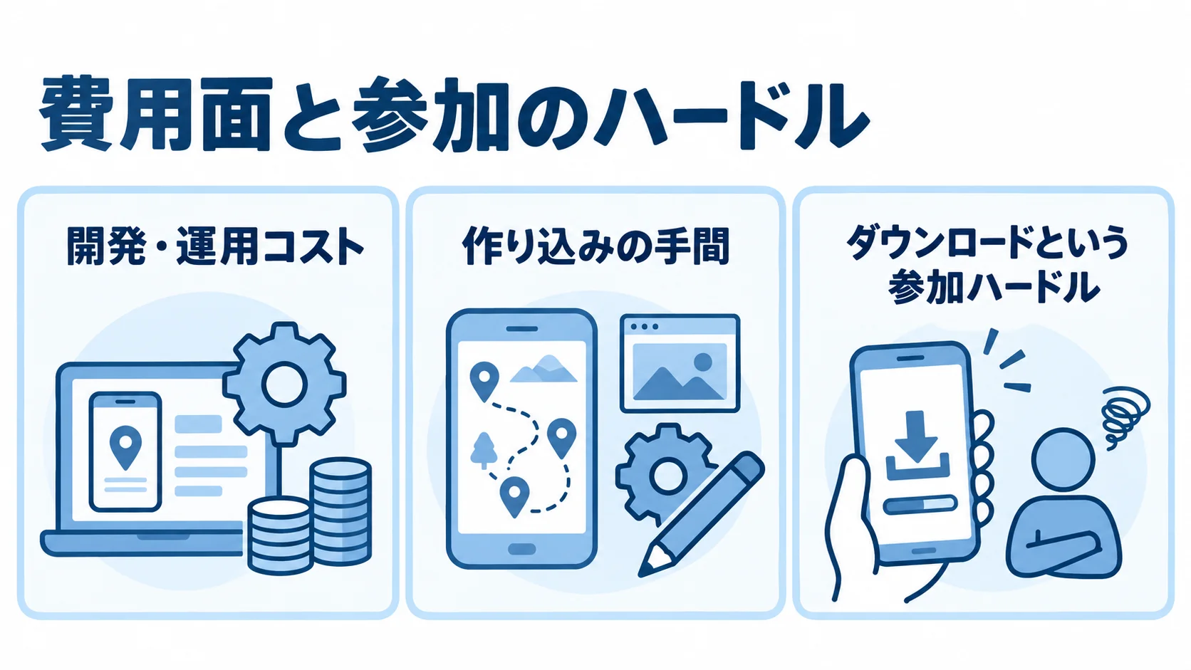 アプリ導入で確認したい3つの負担 スタンプラリーアプリ導入時の負担を、開発・運用コスト、作り込み、ダウンロードの3枚のパネルで示した図。
