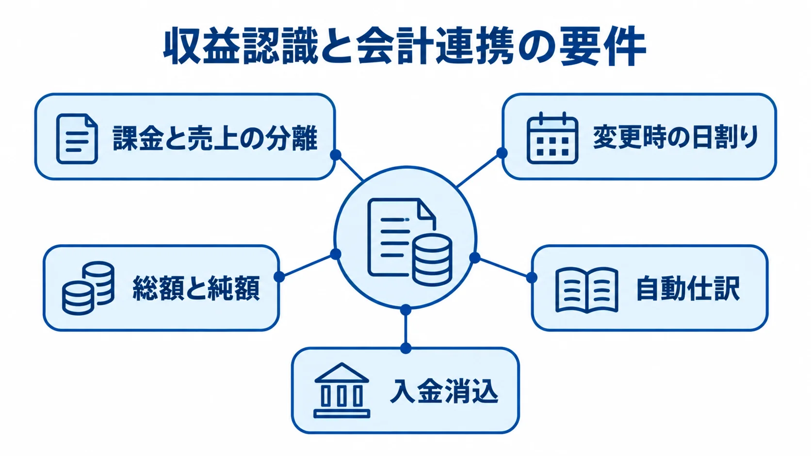 収益認識と会計連携で定める処理範囲の図 収益認識と会計連携を中心に、課金と売上の分離、変更時の日割り、総額と純額、自動仕訳、入金消込を示した図解。