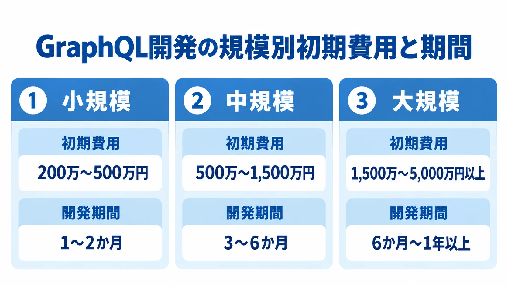 GraphQL開発の規模別費用と期間 GraphQL開発の小規模・中規模・大規模について、初期費用と開発期間の目安を3枚のカードで比較した図。