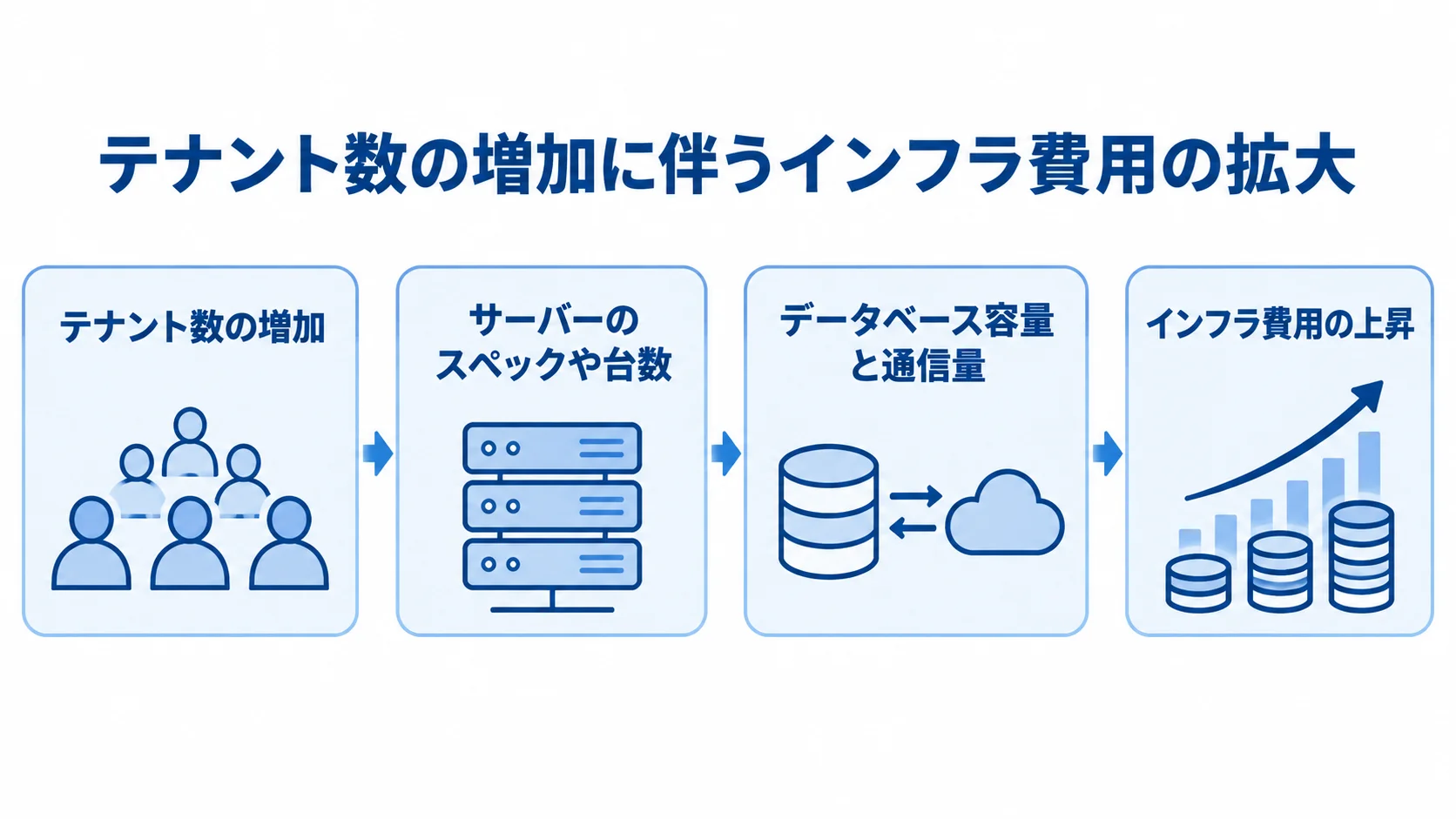 テナント数の増加に伴うインフラ費用の変化 テナント数の増加から、サーバーのスペックや台数、データベース容量と通信量を経て、インフラ費用が上昇する流れを示す図。