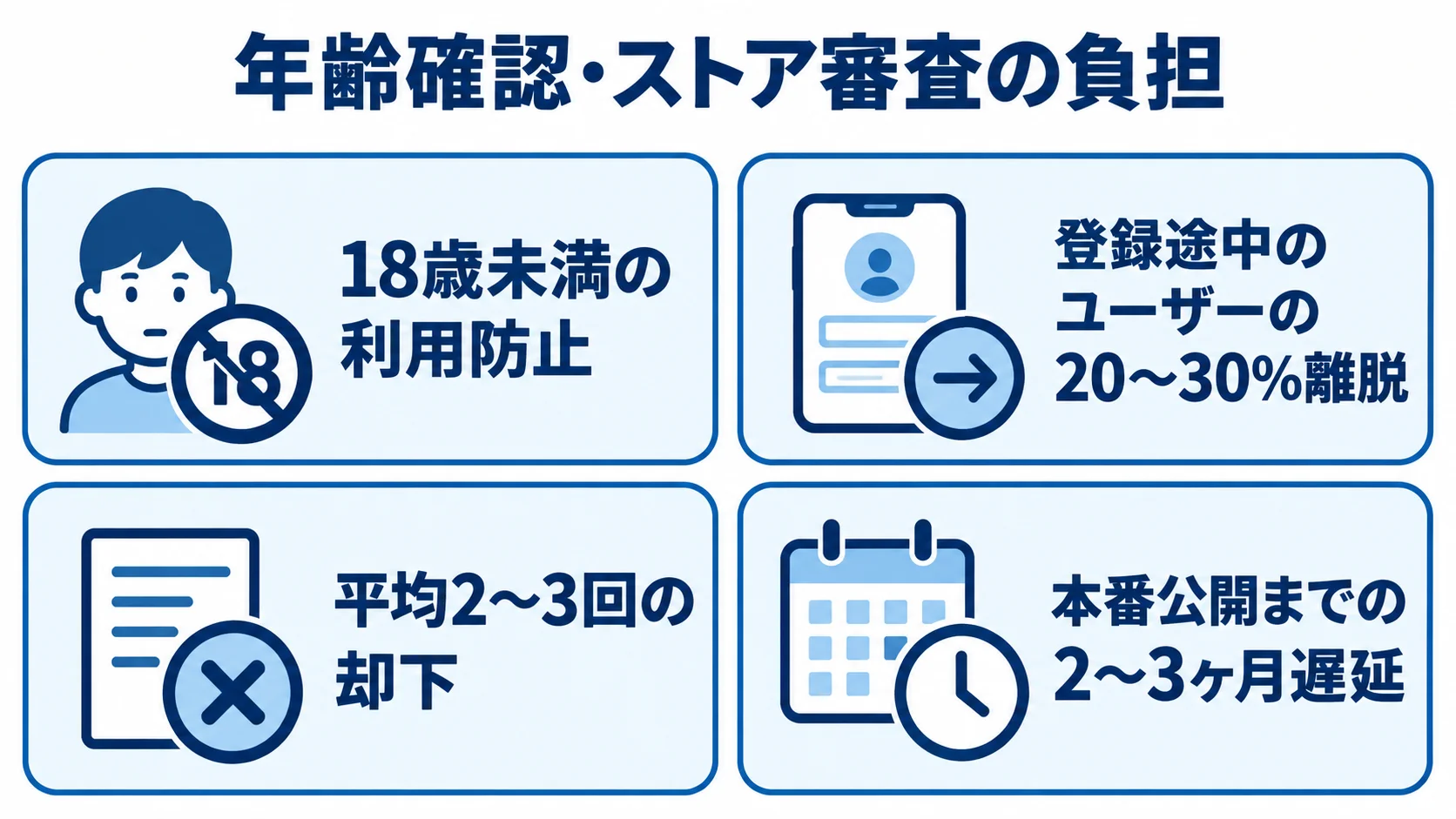 年齢確認とストア審査に関する利用防止、登録離脱、却下回数、公開遅延を四つのパネルで示した図解。