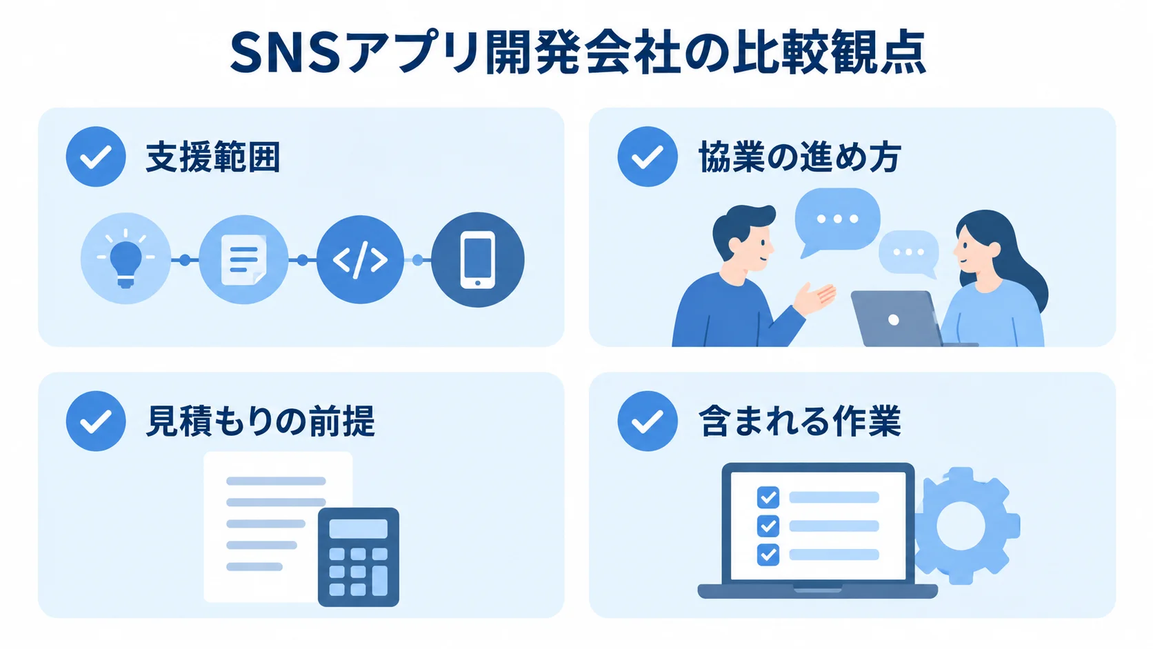 SNSアプリ開発会社を比べる4つの観点を示す図 SNSアプリ開発会社の比較観点として、支援範囲、協業の進め方、見積もりの前提、含まれる作業を4枚のカードに並べた図。