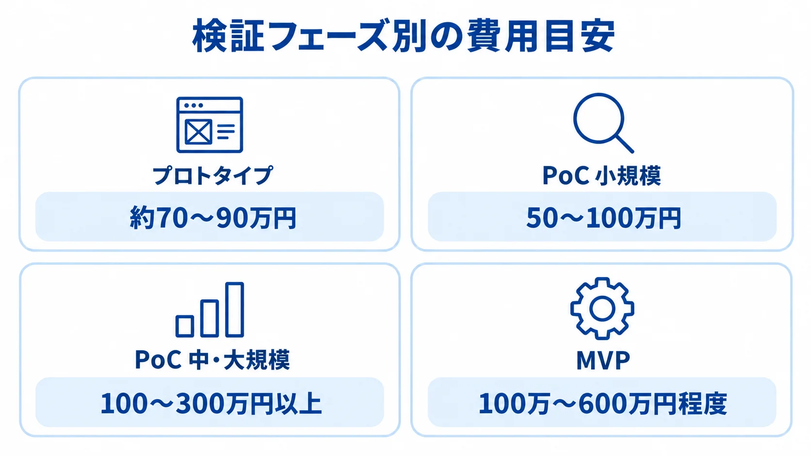 検証フェーズごとの開発費用目安を示す図 プロトタイプ、PoCの小規模と中・大規模、MVPの費用目安をカードで並べた図解。