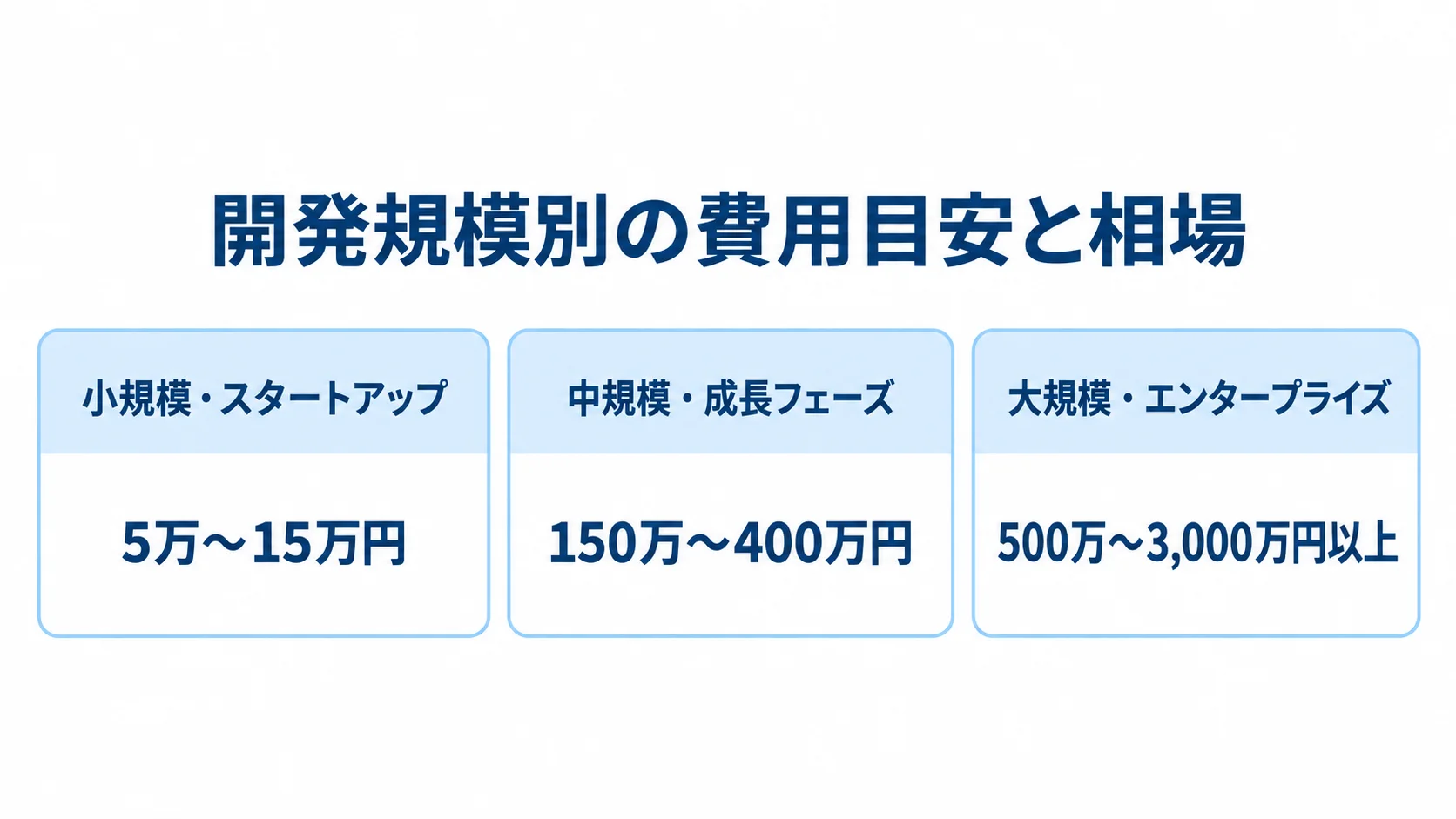 ペット用品ECの開発規模別初期費用 開発規模別に小規模の5万〜15万円、中規模の150万〜400万円、大規模の500万〜3,000万円以上という初期費用目安を並べた図解