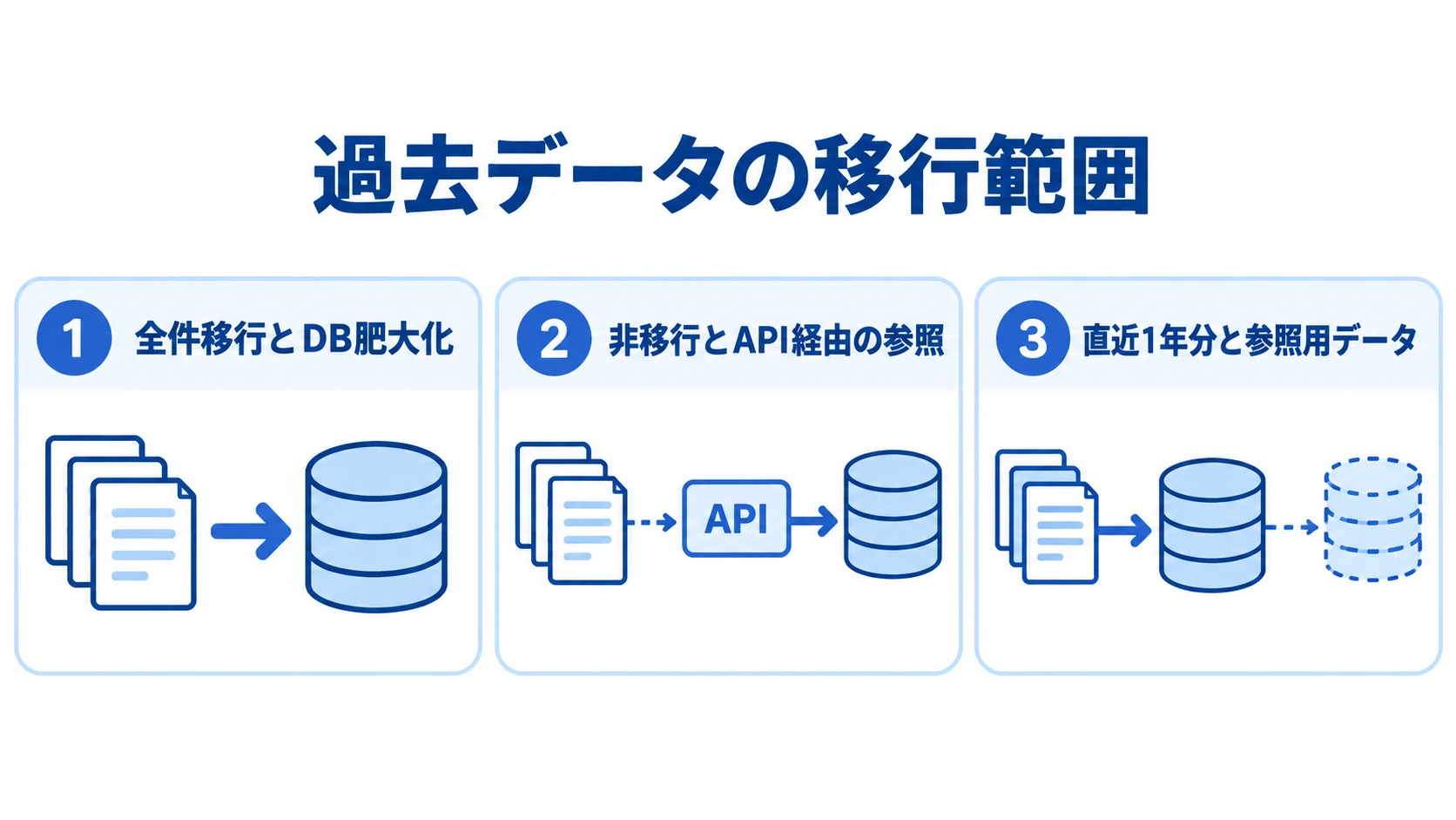 過去データを全件移行する方法、移行せずAPI経由で参照する方法、直近1年分に範囲を限定する方法を並べた図。