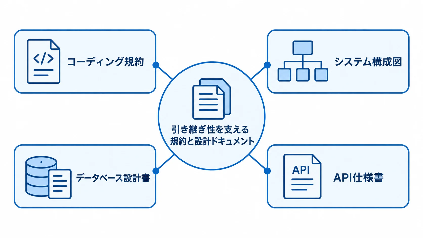 引き継ぎに備える規約と設計ドキュメント 引き継ぎ性を中心に、コーディング規約と3種類の設計ドキュメントを結んだ図。