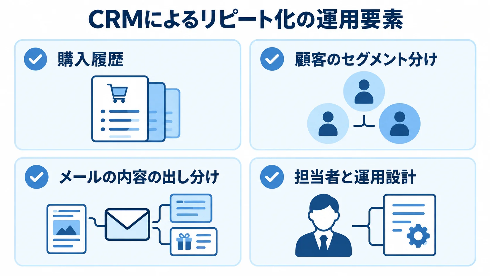 CRMでリピート化を支える運用要素の図解 CRM運用の要素として購入履歴、顧客のセグメント分け、メールの出し分け、担当者と運用設計を示す図