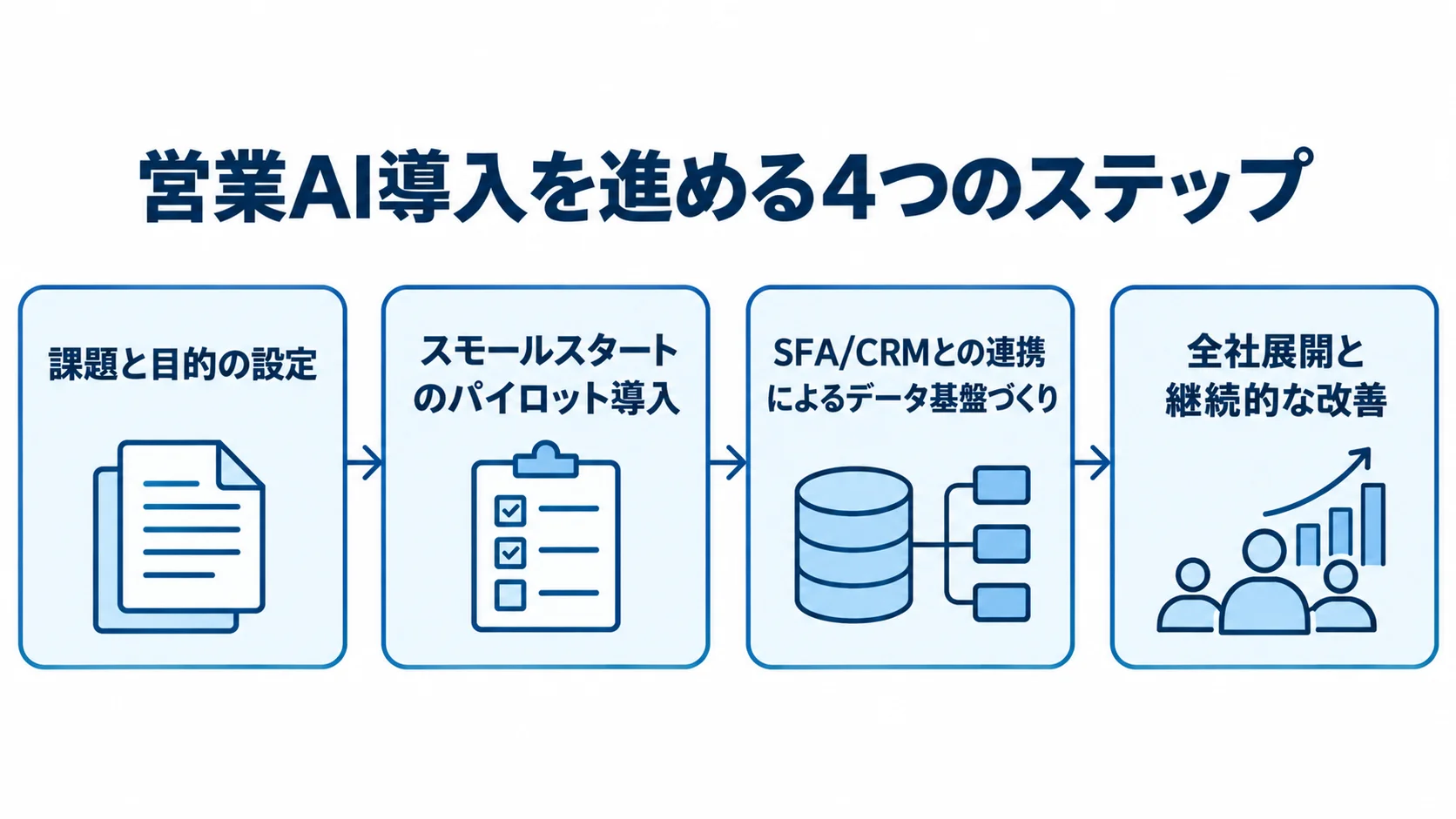 営業AI導入を進める4つのステップを示す図 営業AI導入を課題と目的の設定、パイロット導入、データ基盤づくり、全社展開と改善の順に示す図解。