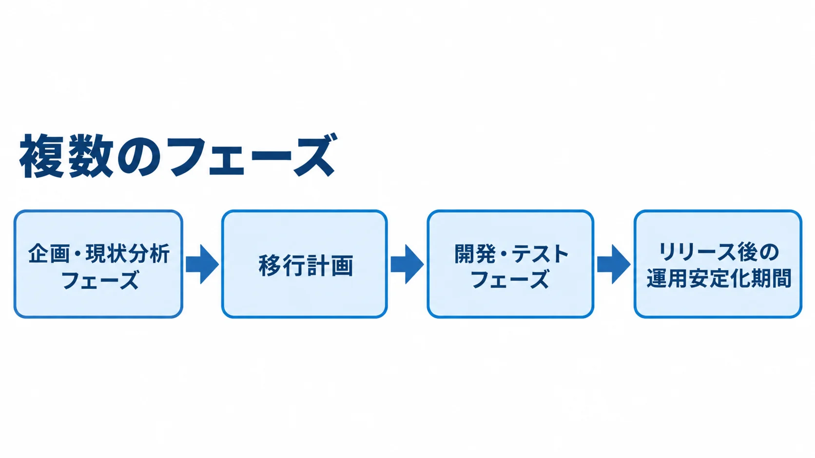レガシーシステム更改の現状分析から運用安定化までを示す図 企画・現状分析から移行計画、開発・テスト、リリース後の運用安定化へ進む流れ図