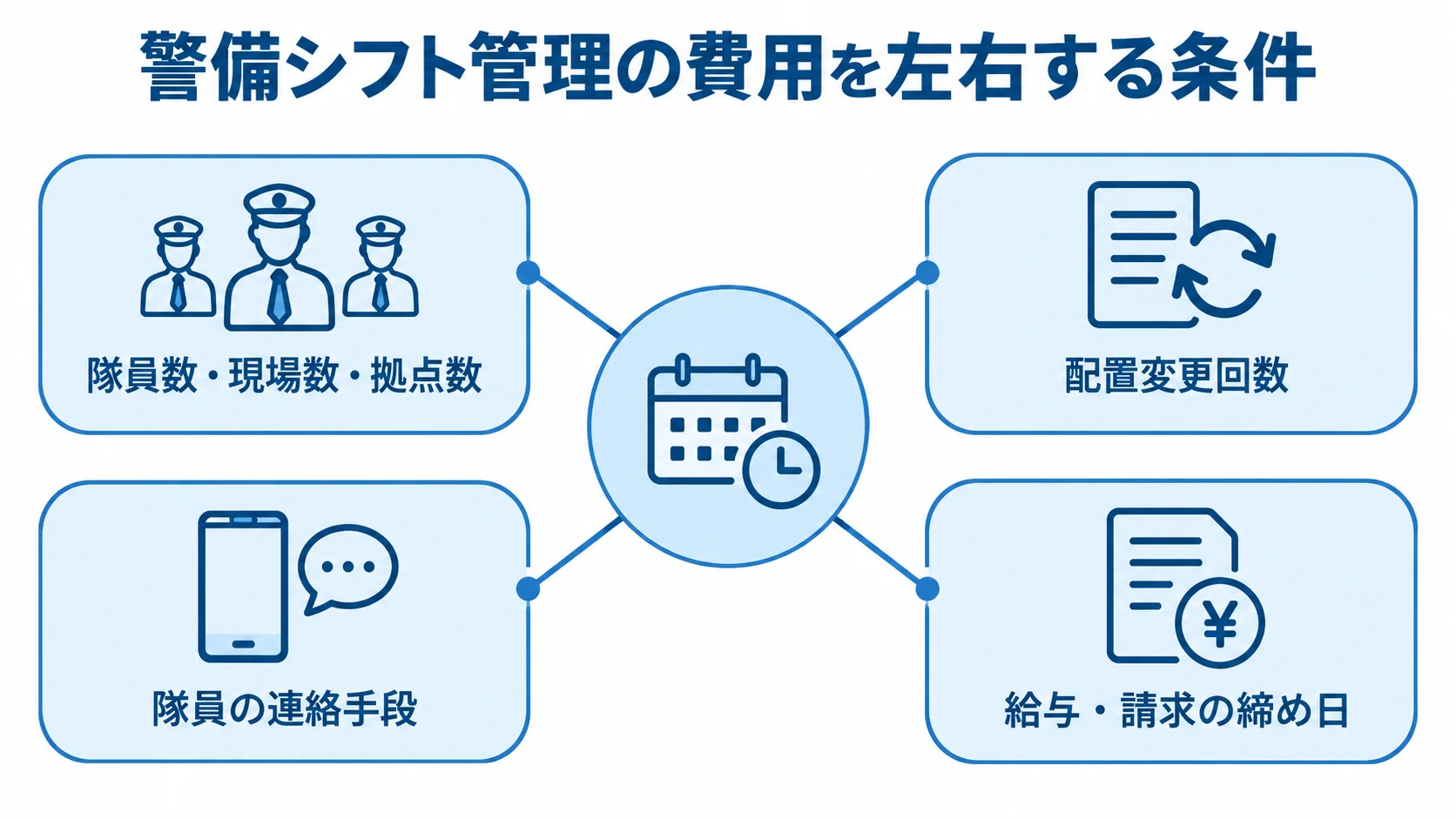 警備シフト管理システムの費用変動要因 隊員数・現場数・拠点数、配置変更回数、連絡手段、給与・請求の締め日を示すハブ図