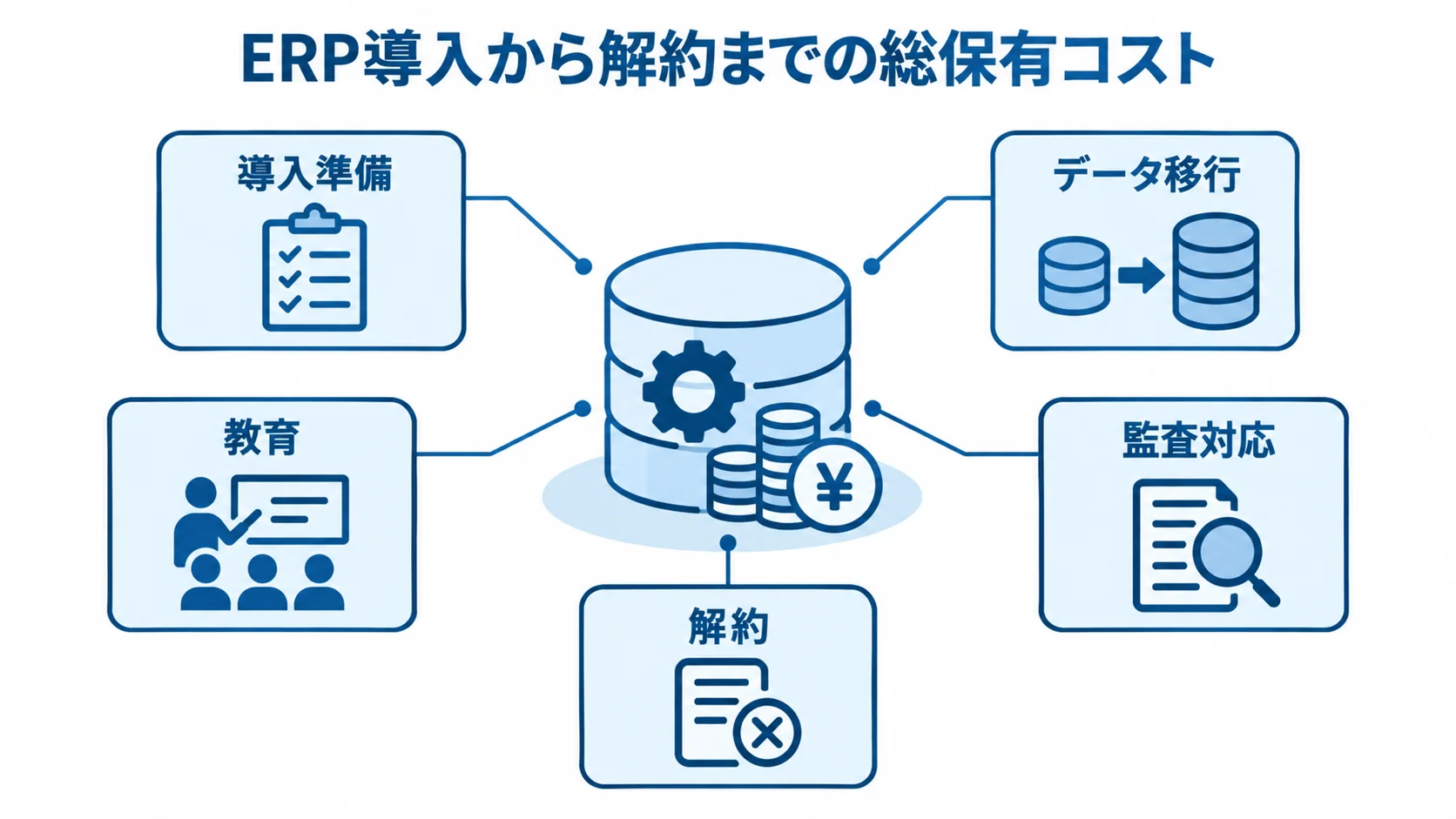 ERPの総保有コストに含めて考える導入準備、データ移行、教育、監査対応、解約の項目図