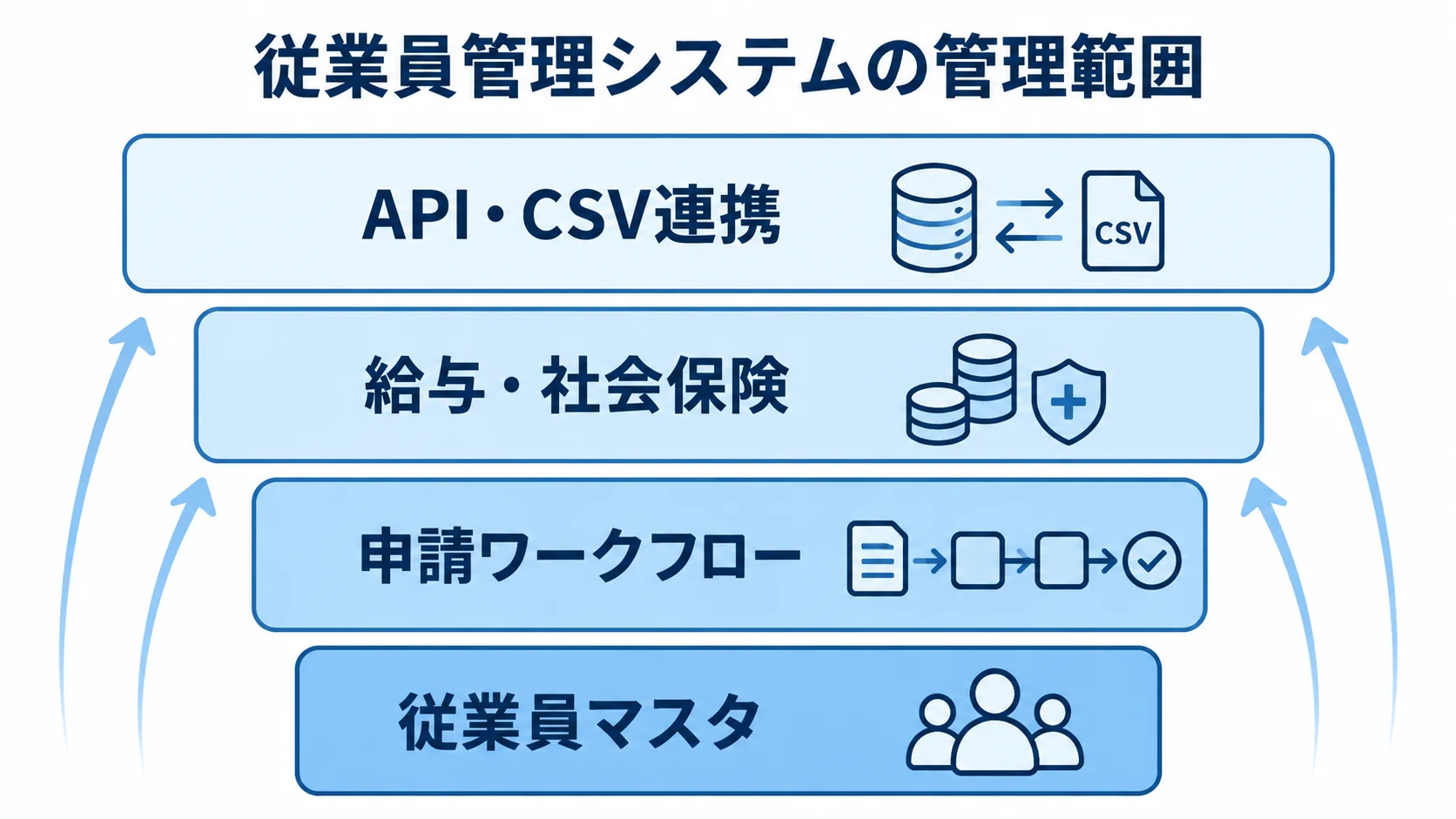 従業員マスタと申請ワークフローを土台に、給与・社会保険を経てAPI・CSV連携へ管理範囲が広がる図。