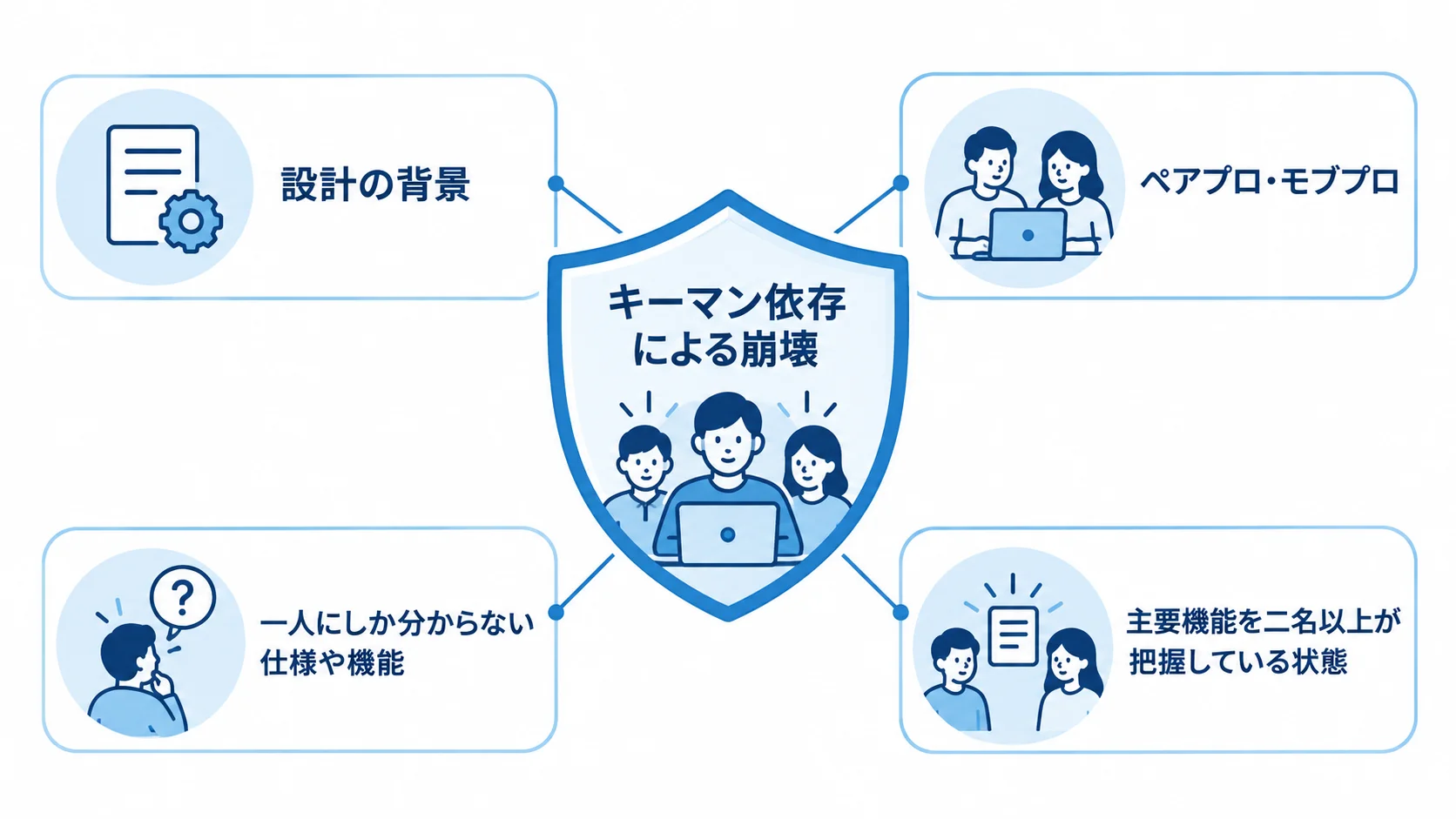 設計背景の共有やペアプロなど、キーマン依存を防ぐ要素を示す図解