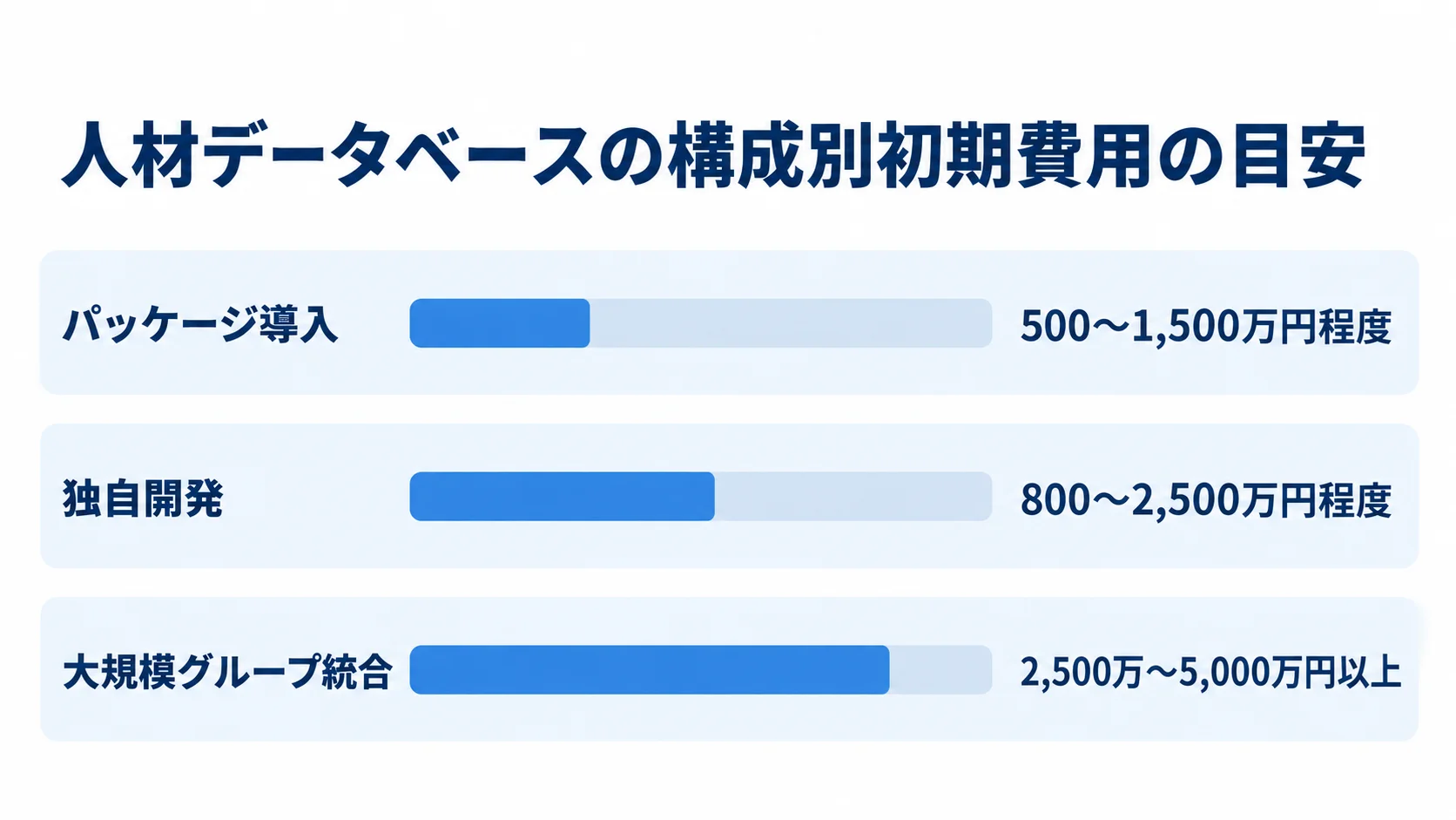 パッケージ導入、独自開発、大規模グループ統合について、本文にある初期費用の目安を横棒で比べた図。