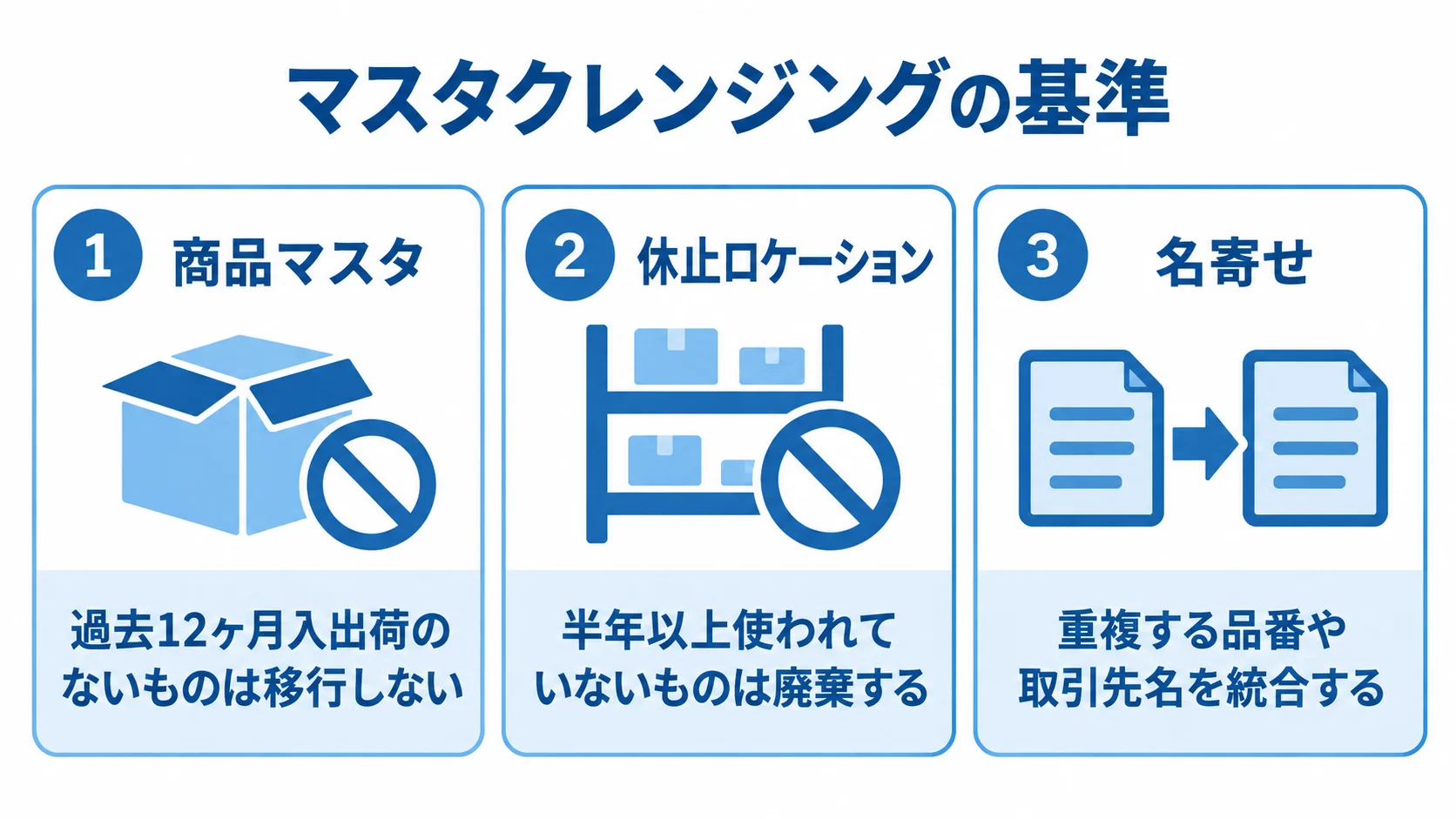 倉庫管理システムのデータ移行前に行うマスタ整理 商品マスタ、休止ロケーション、名寄せの3つに分けて、移行前のデータ整理基準を示した図。