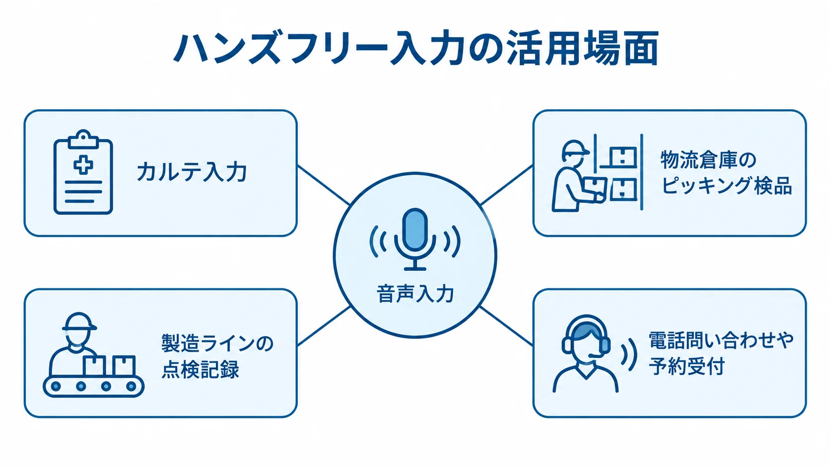 ハンズフリー入力を活用する4つの現場業務 音声入力を中央に置き、カルテ入力、物流倉庫のピッキング検品、製造ラインの点検記録、電話問い合わせや予約受付を周囲に示した図。