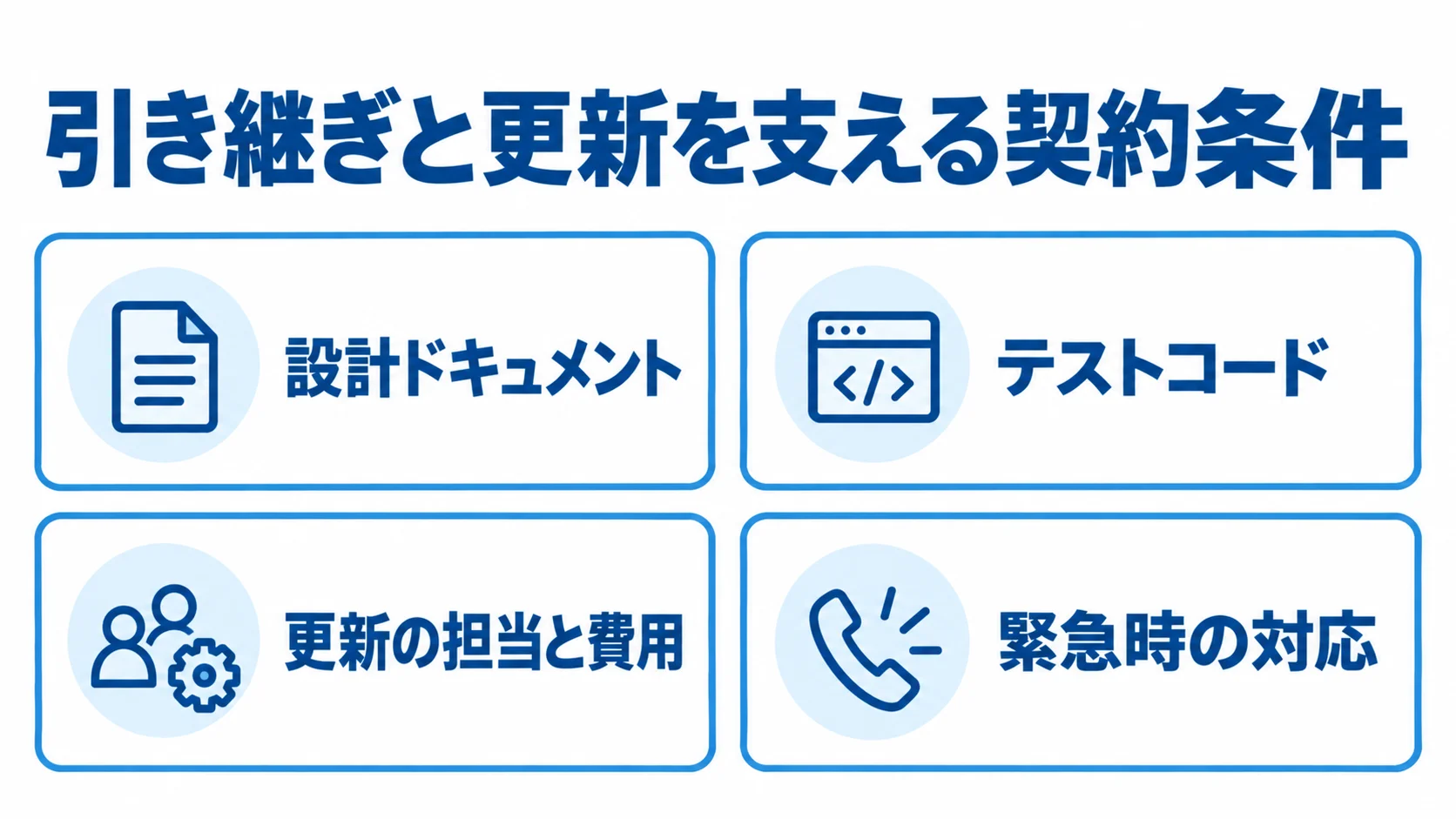 引き継ぎとバージョン更新の契約条件を示す図 設計ドキュメントとテストコード、更新担当・費用、緊急時対応を確認項目として並べた図解。