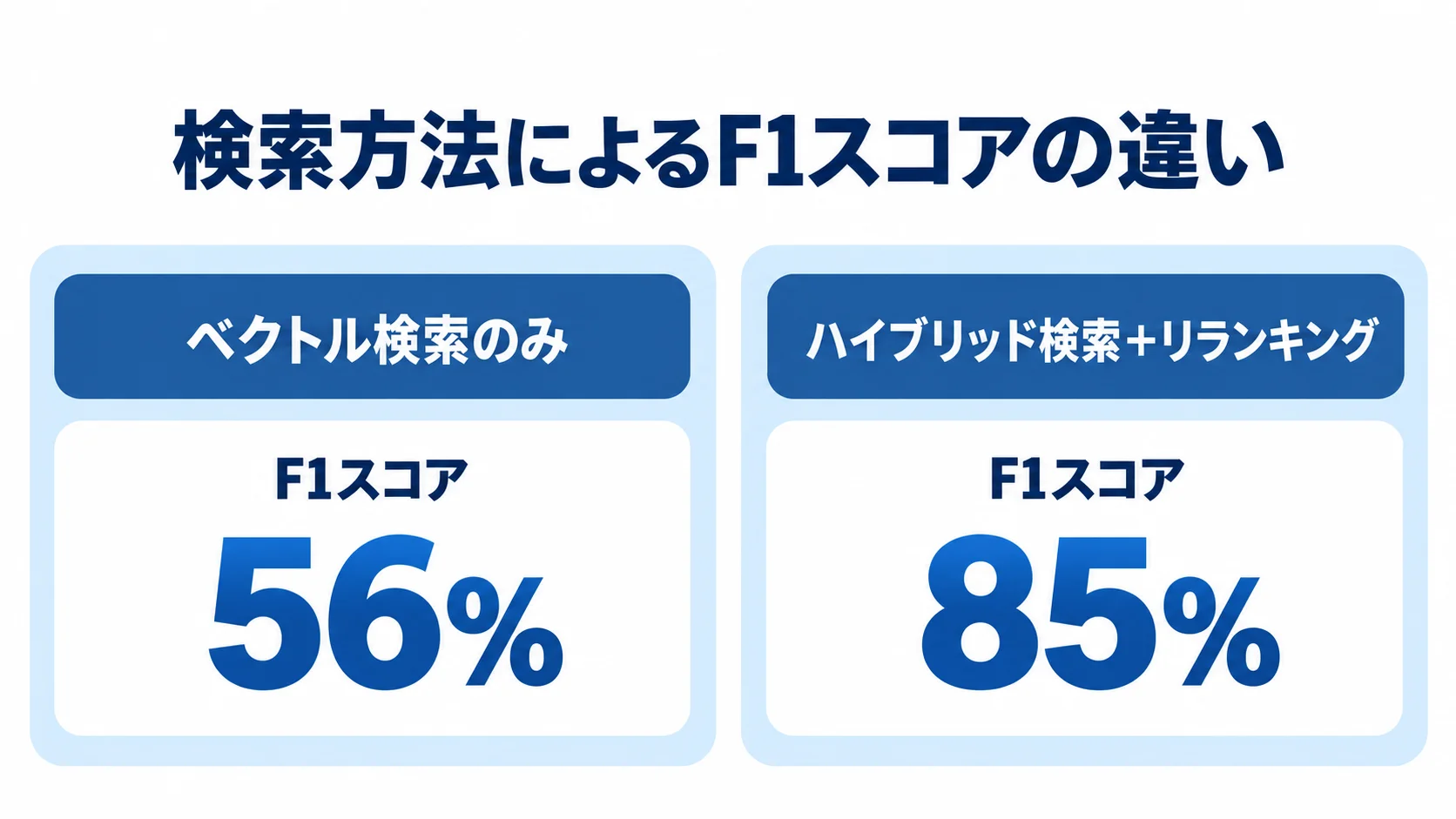 ベクトル検索のみのF1スコア56%と、ハイブリッド検索＋リランキングの85%を左右に比べた図。