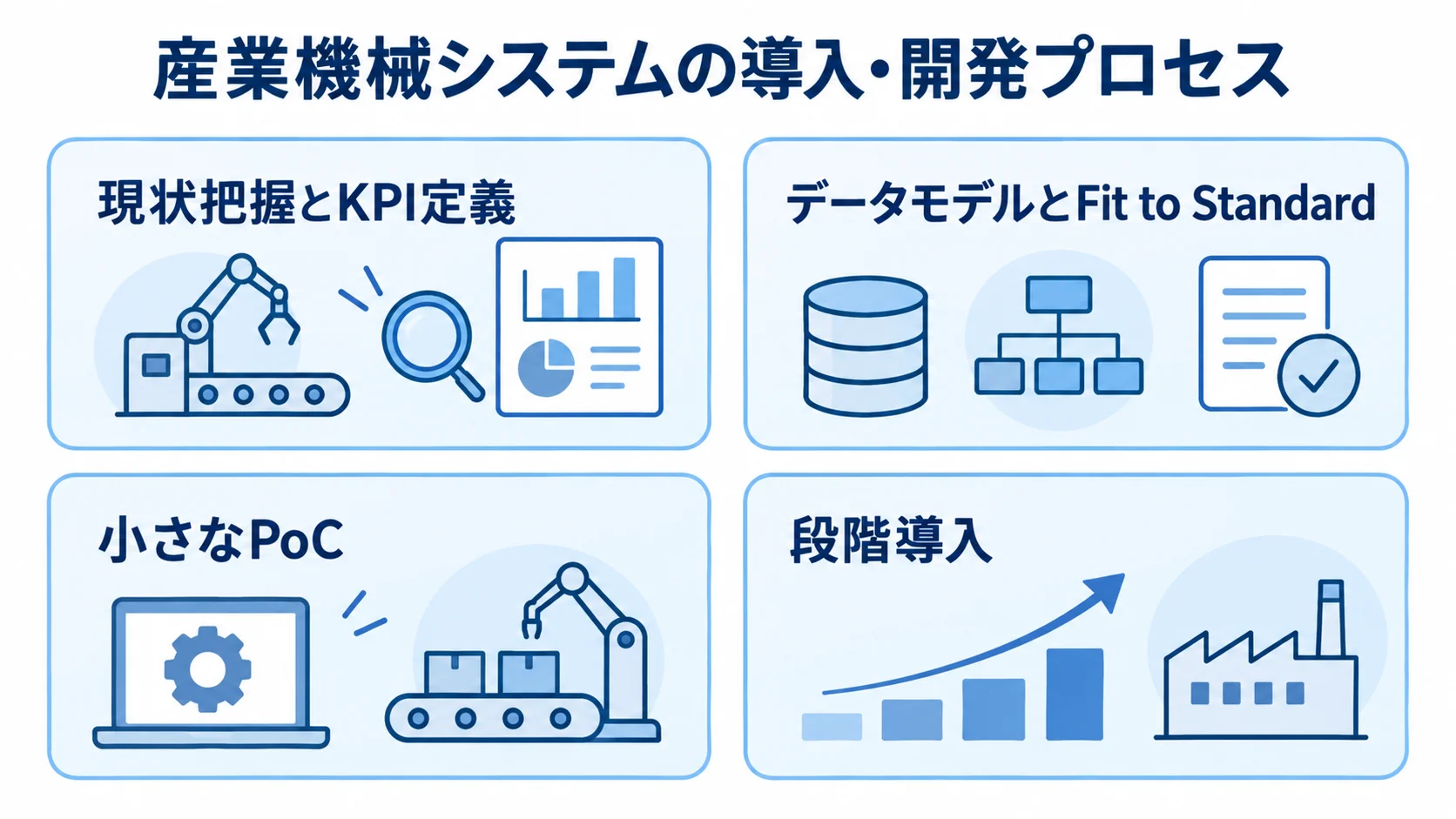 産業機械システムの導入・開発を段階的に進める4つの視点 現状把握とKPI定義から、データモデルとFit to Standard、小さなPoC、段階導入へ進む4つのパネル図。