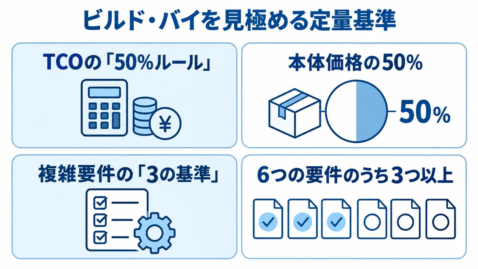 TCOの50%ルールと複雑要件の3の基準をまとめた図 ビルド・バイの判断に使う、本体価格の50%と6つの要件のうち3つ以上という2つの基準を示す図。