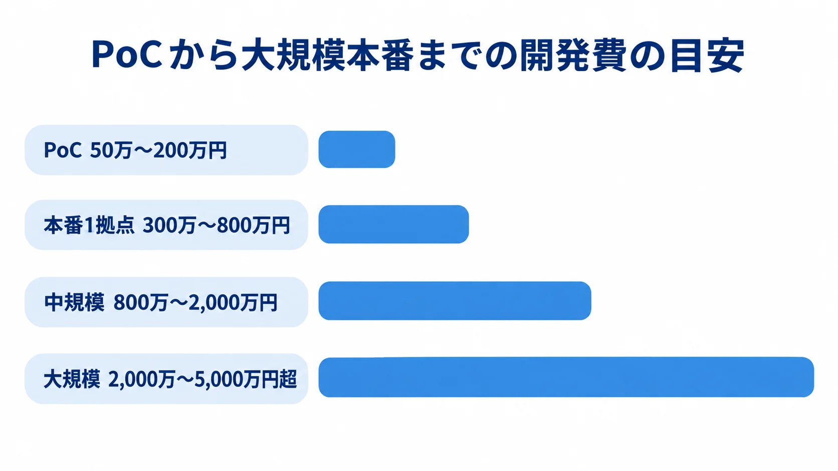 InfluxDB開発費の規模別目安 PoC、本番1拠点、中規模、大規模のInfluxDB開発費目安を横棒で比較した図