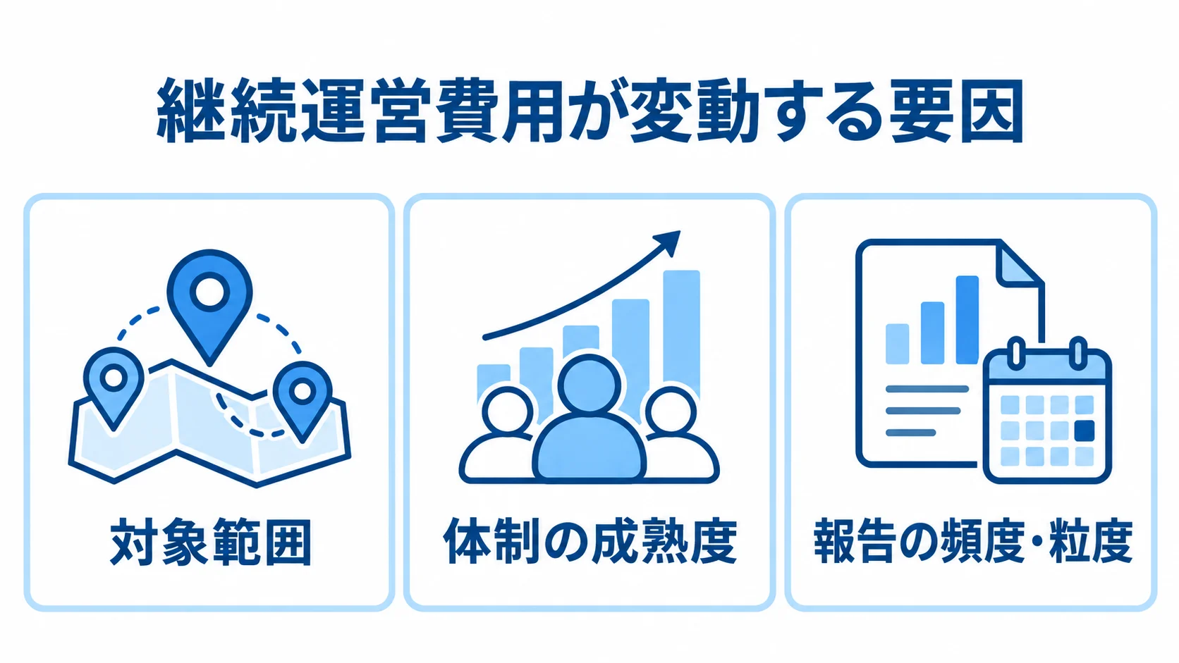 継続運営費用の三つの変動要因 継続運営費用の変動要因として、対象範囲、体制の成熟度、報告の頻度・粒度を並べた図。