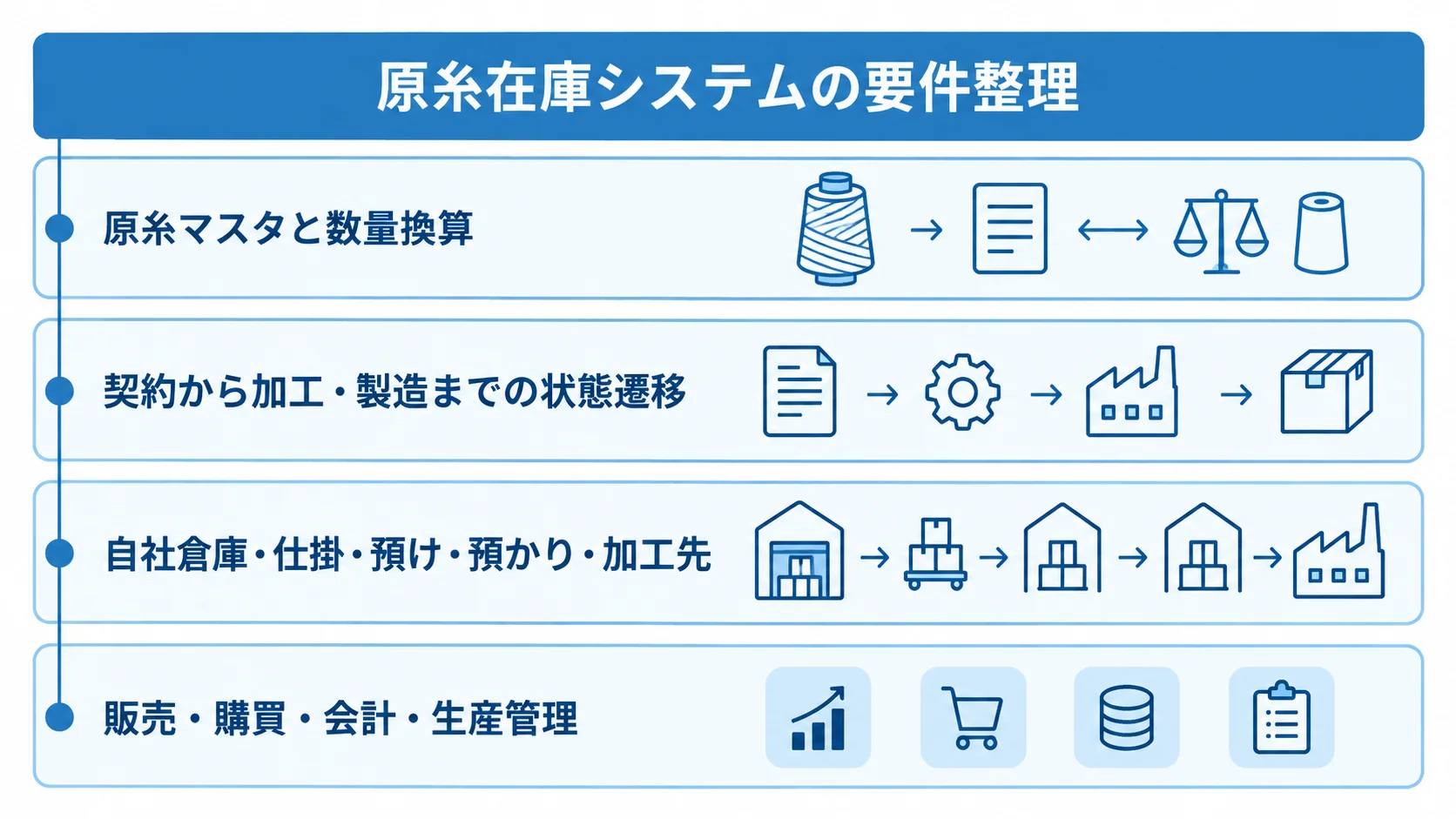 原糸在庫システムの要件を4つの層で整理 原糸在庫システムの要件を、マスタ、状態遷移、在庫区分、システム連携の4層に分けた図です。