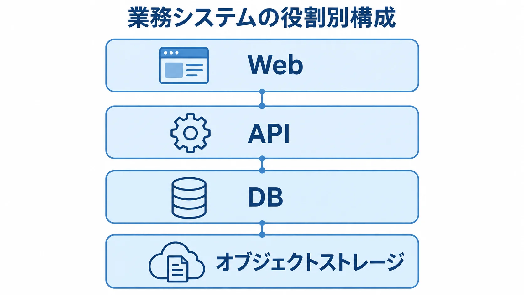Web・API・DB・オブジェクトストレージの4層図。 Web、API、DB、オブジェクトストレージを上下4層に分けて示す業務システム構成図。