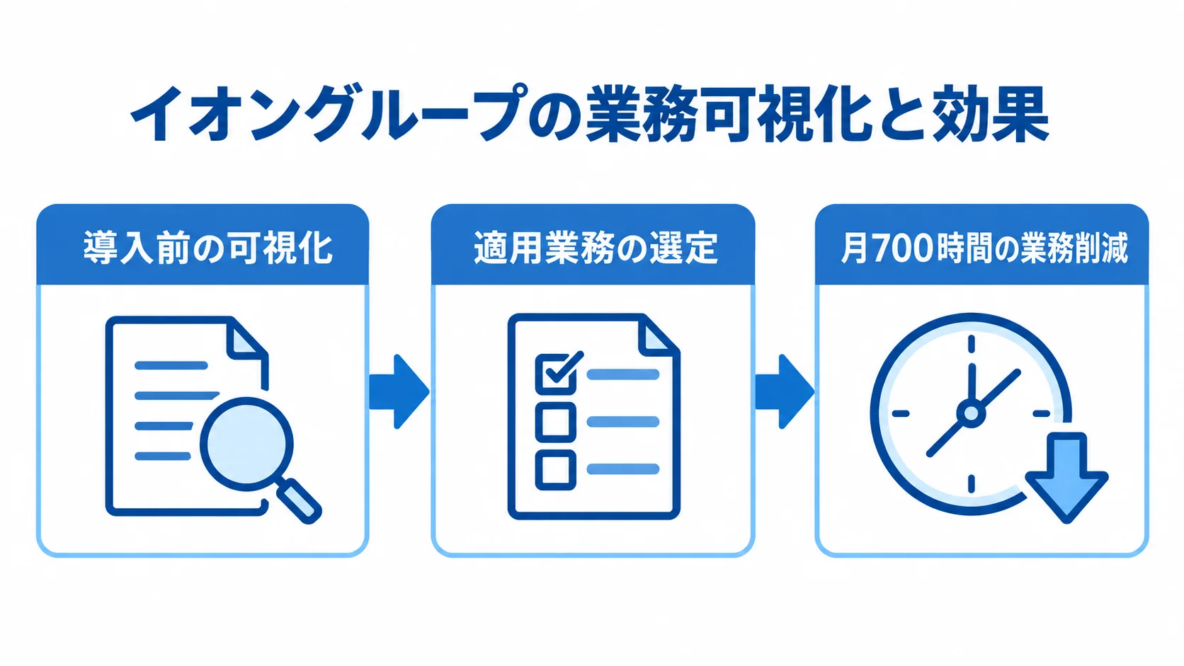 イオングループの業務可視化と効果の流れ イオングループの業務可視化から適用業務の選定、月700時間の業務削減までを示す3段階の図解。