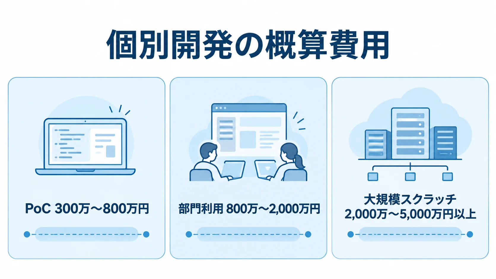 個別開発の段階別費用目安 個別開発の費用目安をPoC、部門利用、大規模スクラッチの3段階で示す図解。