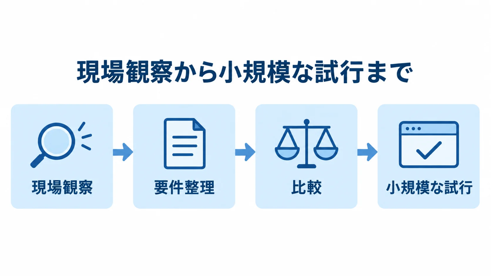 導入前の準備と試行の進め方 現場観察、要件整理、比較、小規模な試行の4段階を左から右へ矢印で示す図。